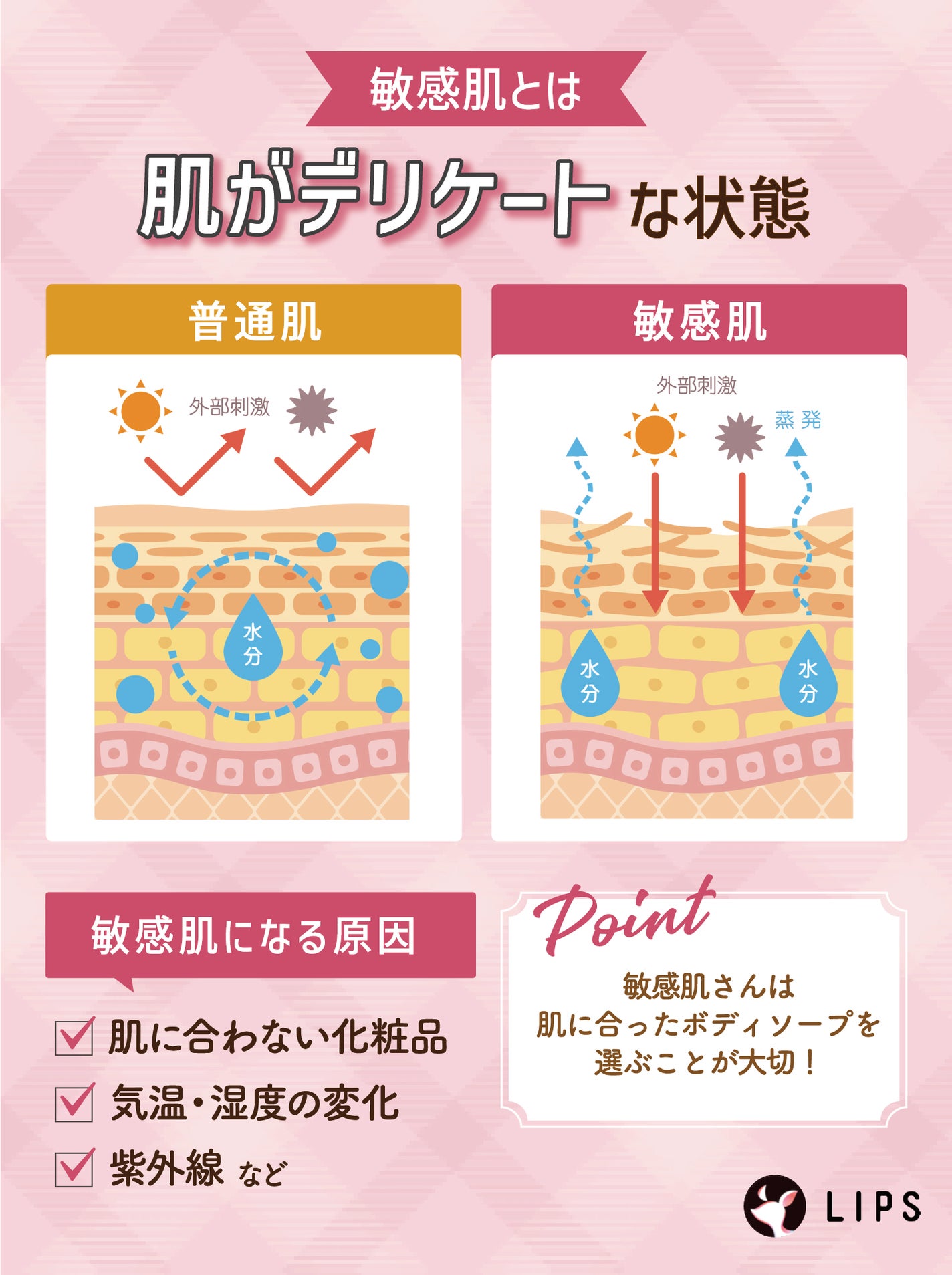 敏感肌とは肌がデリケートな状態。敏感肌になる原因は肌に合わない化粧品、気温・湿度の変化、紫外線などです。