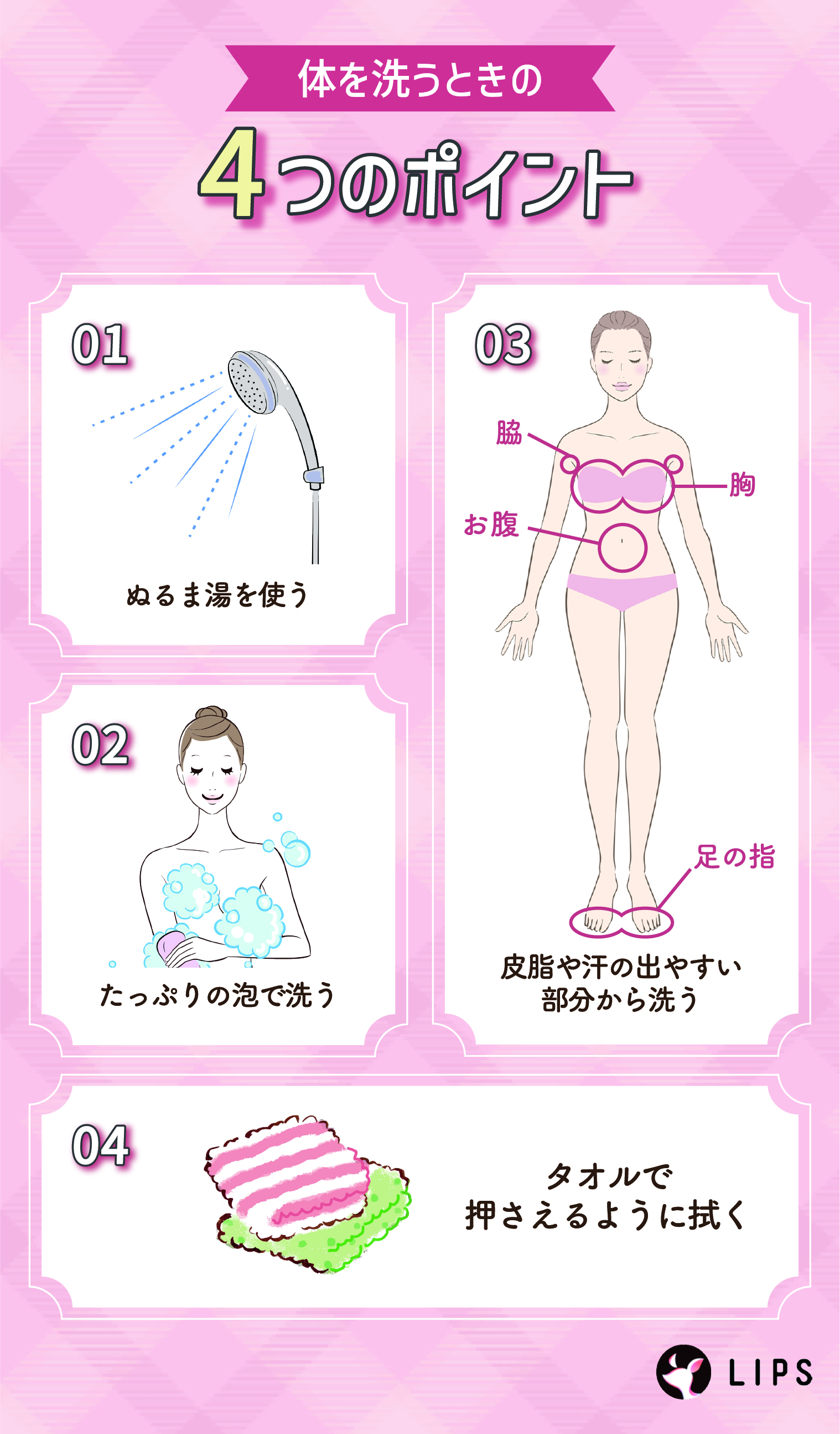 体を洗うときの4つのポイント。ぬるま湯を使う。たっぷりの泡で洗う。皮脂や汗の出やすい部分から洗う。タオルで押さえるように拭く。