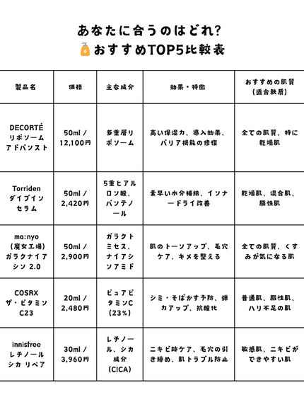 ビフィダバイオームコンプレックスセラム/manyo/美容液を使ったクチコミ(2枚目)