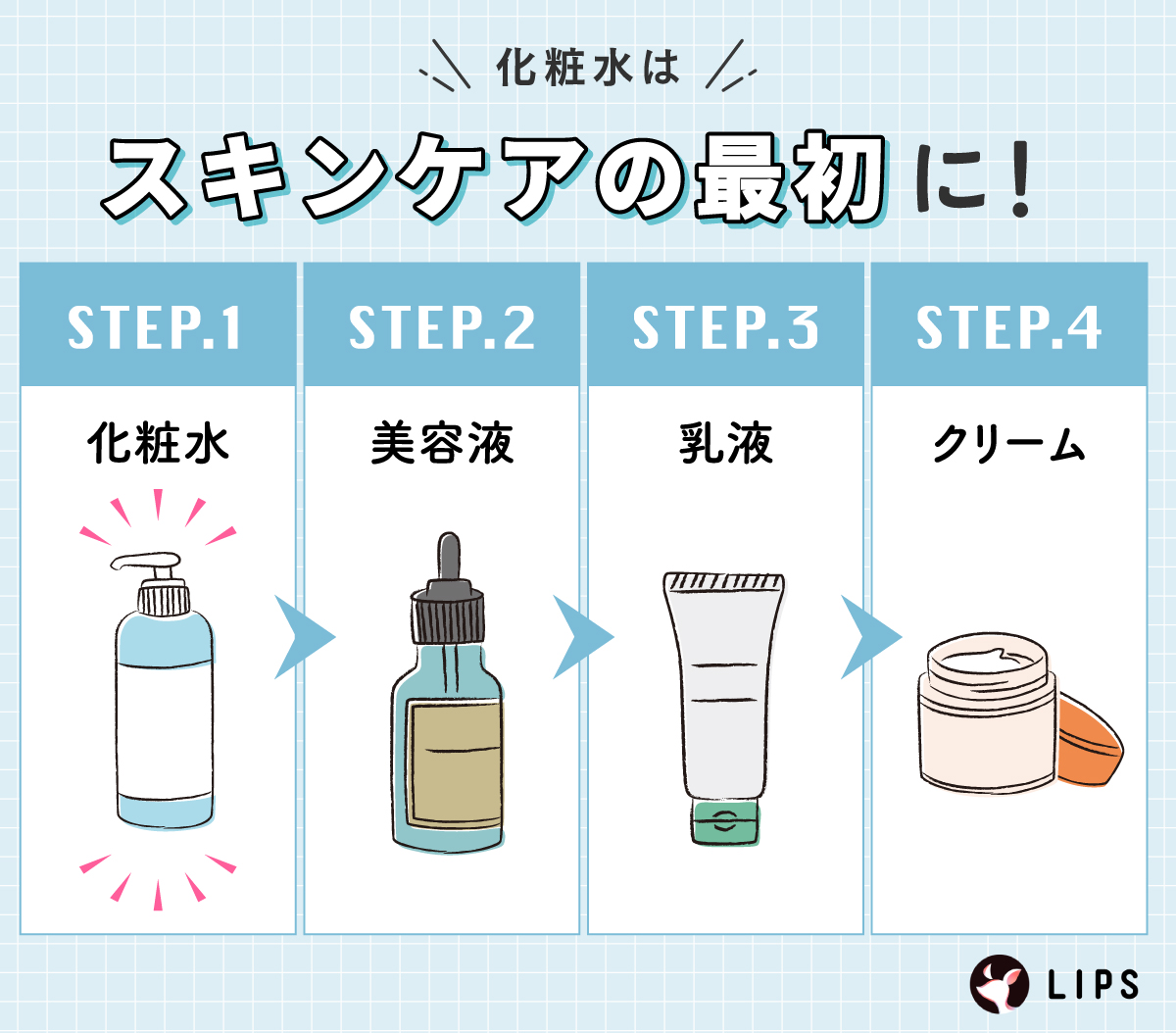 化粧水はスキンケアの最初に！化粧水・美容液・乳液・クリームの順で使う。