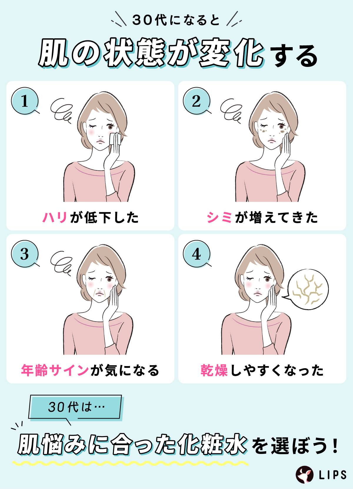 30代になると肌の状態が変化する。ハリの低下・シミが増えてくる・年齢サインが気になる・乾燥しやすくなるなど。30代は肌悩みに合った化粧水を選ぼう！