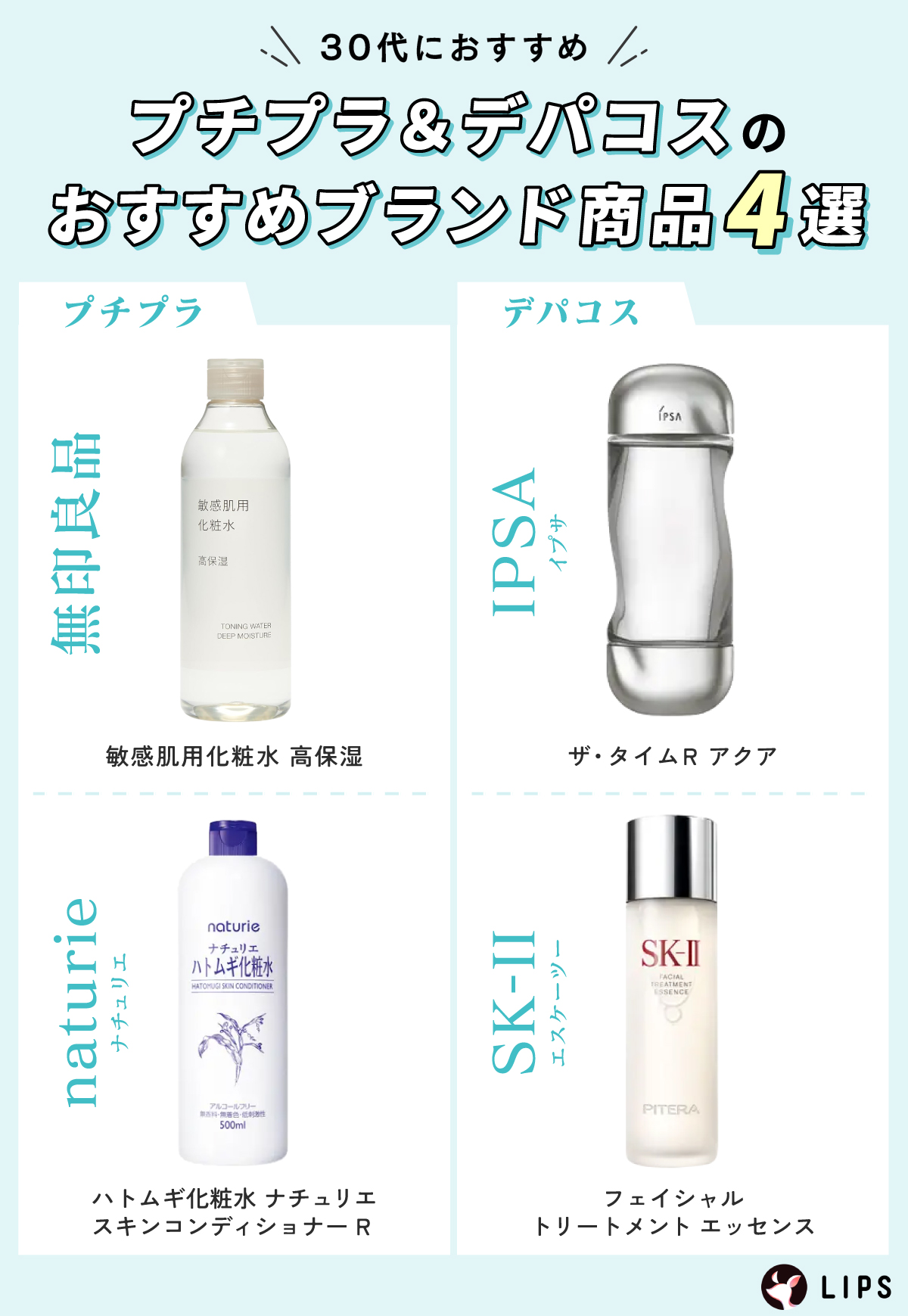 30代におすすめのプチプラ＆デパコスのおすすめブランド商品4選。プチプラは無印良品 敏感肌用化粧水　高保湿・naturie（ナチュリエ）ハトムギ化粧水　ナチュリエ スキンコンディショナー R。デパコスはIPSA（イプサ）ザ・タイムR アクア・SK-II（エスケーツー）フェイシャル トリートメント エッセンス。