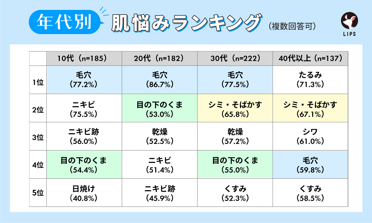 年代別の肌悩みランキング