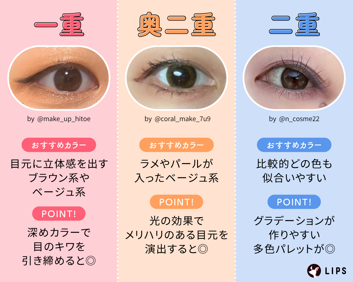 目の形に合うカラーをチェック！ 一重は目元に立体感を出すブラウン系やベージュ系がおすすめで深めカラーで目のキワを引き締めると◎奥二重はラメやパールが入ったベージュ系がおすすめで光の効果でメリハリのある目元を演出すると◎二重は比較的どの色も似合いやすいのでグラデーションが作りやすい多色パレットが◎