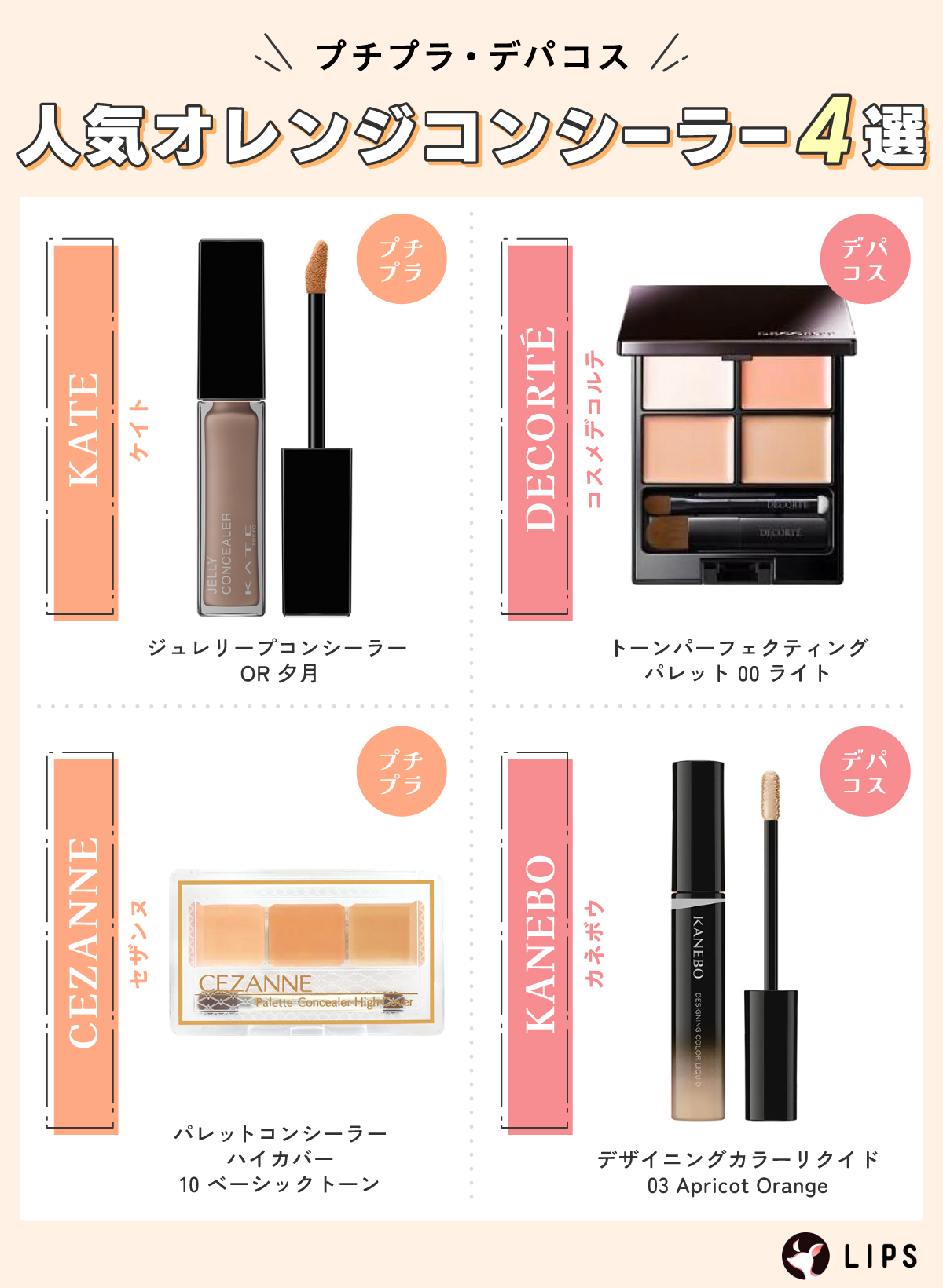 プチプラ・デパコス人気オレンジコンシーラー4選。プチプラはKATE（ケイト）ジュレリープコンシーラー OR 夕月・CEZANNE（セザンヌ）パレットコンシーラー ハイカバー10 ベーシックトーン。デパコスはDECORTÉ（コスメデコルテ）トーンパーフェクティング パレット 00 ライト・KANEBO（カネボウ）デザイニングカラーリクイド 03 Apricot Orange。