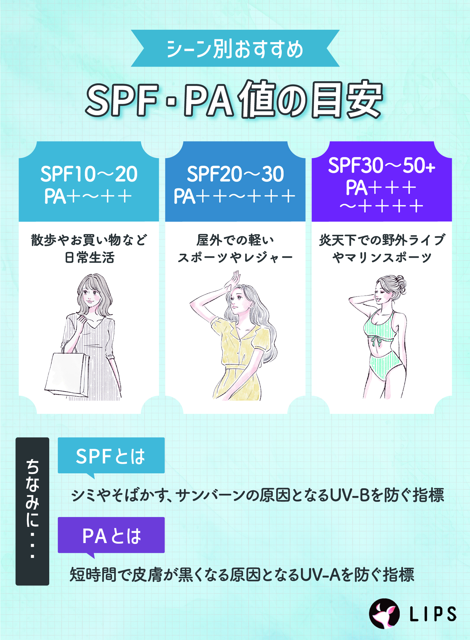 シーン別おすすめSPF･PA値の目安。SPF10～20･PA+～++は散歩やお買い物など日常生活、SPF20～30･PA++～+++は屋外での軽いスポーツやレジャー、SPF30～50+･PA+++～++++は炎天下での屋外ライブやマリンスポーツにおすすめ。