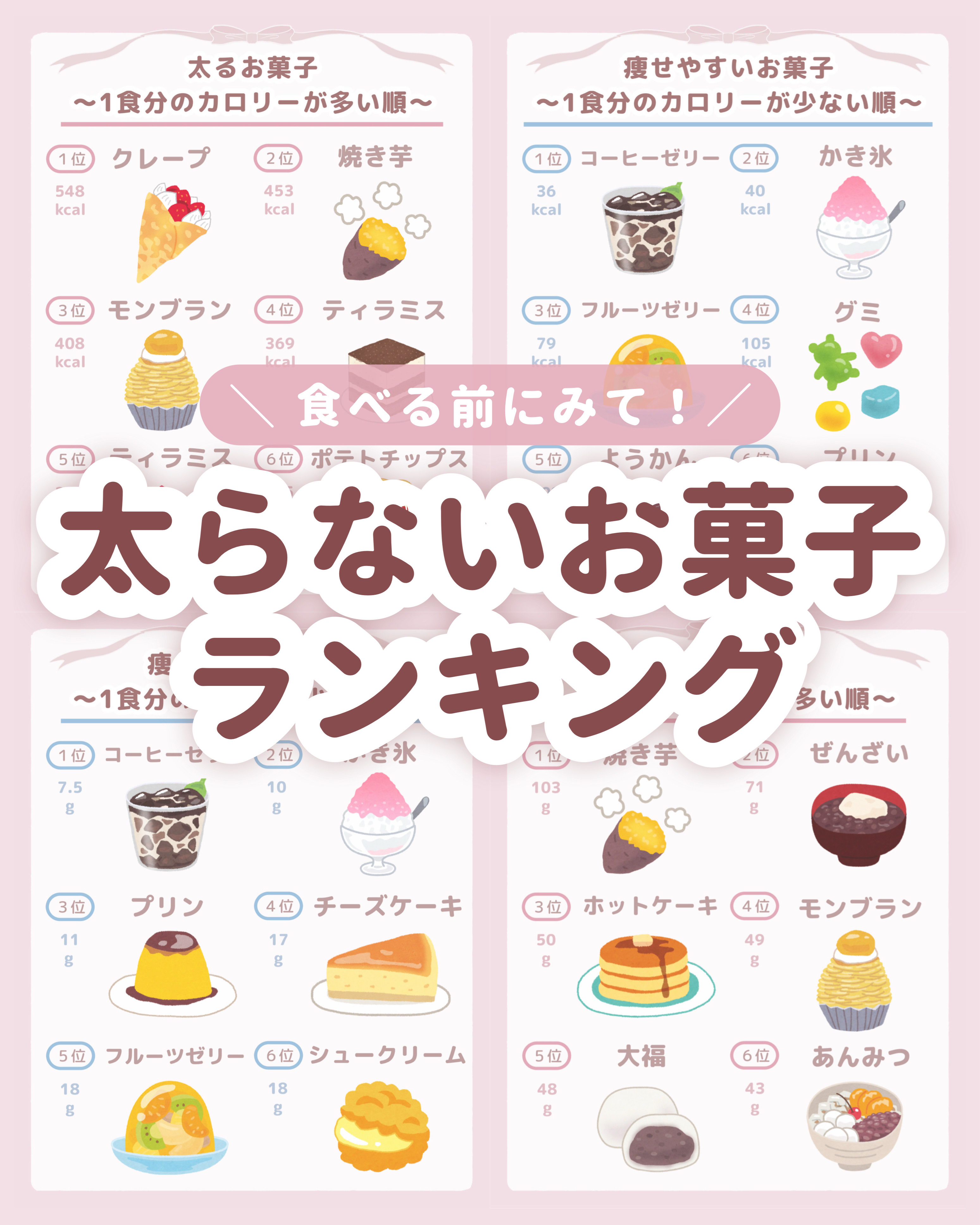 

　＼ お正月太り解消！ ／


　太るお菓子・痩せやすいお菓子を

　ランキングでまとめました🙌🏻


　🍰 カロリーが低いお菓子
　┈┈┈┈┈┈┈┈┈┈┈┈
　食事制限ダイエット向きです！
　✔️ グミ、ようかんなど


　🍫