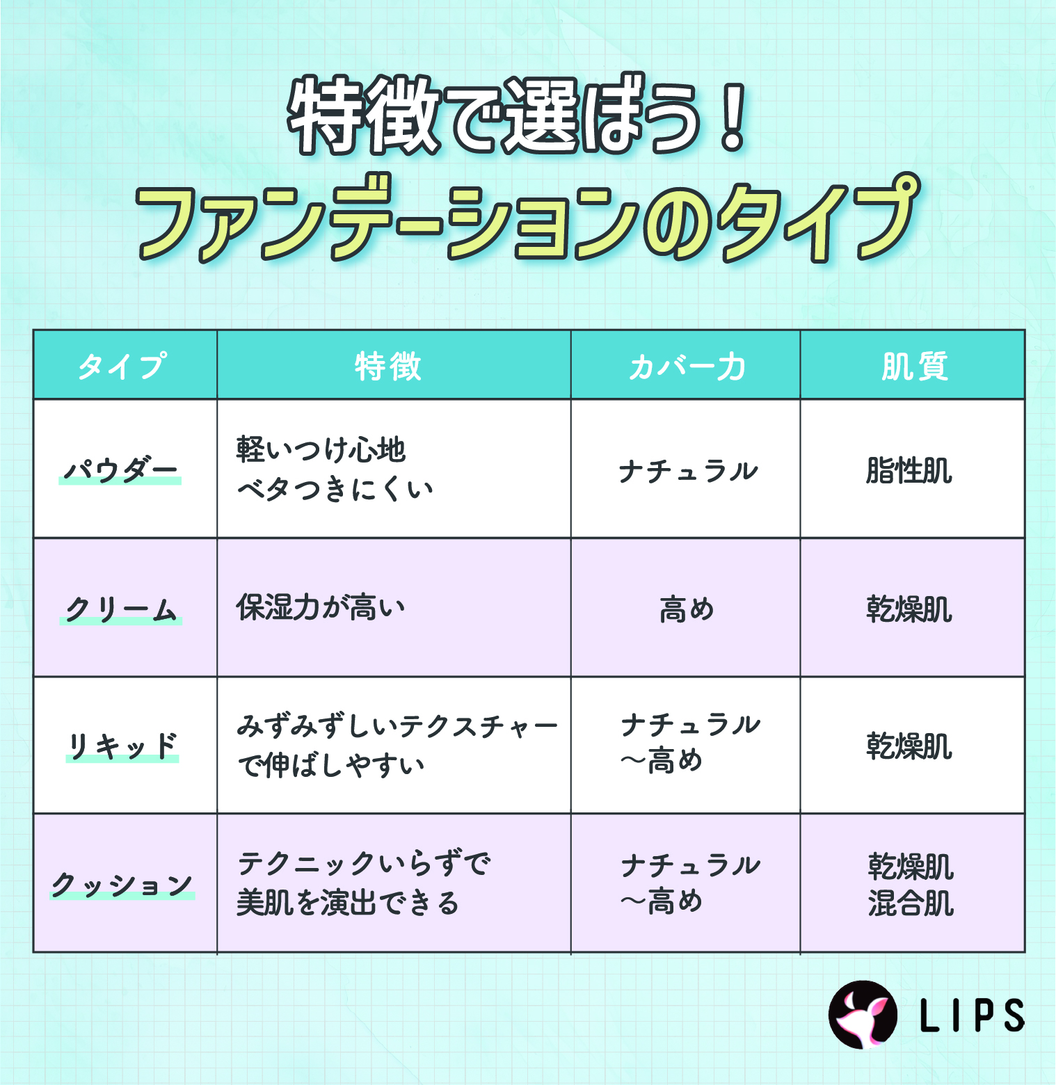 特徴で選ぼう！ファンデーションのタイプ。ナチュラルなカバー力のパウダーは軽いつけ心地でベタつきにくいのが特徴で、脂性肌におすすめ。クリームはカバー力と保湿力が高く乾燥肌におすすめ。リキッドはみずみずしいテクスチャーで伸ばしやすく、乾燥肌におすすめ。クッションはテクニックいらずで美肌を演出できるのが特徴で、乾燥肌と混合肌におすすめ。リキッドとクッションのカバー力はナチュラル～高め。