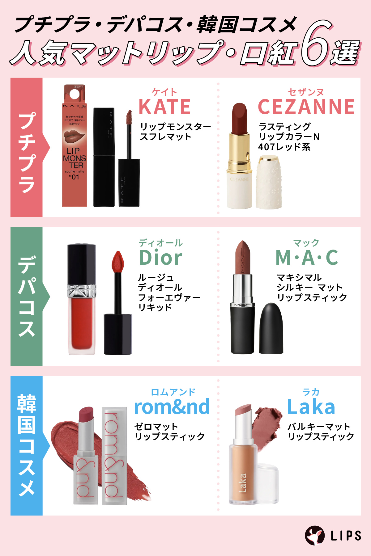 プチプラ・デパコス・韓国コスメ人気マットリップ・口紅6選。プチプラはKATE（ケイト）リップモンスター スフレマット・CEZANNE（セザンヌ）ラスティング リップカラーN 407レッド系。デパコスはDior（ディオール）- ルージュ ディオール フォーエヴァー リキッド・M·A·C（マック）マキシマル シルキー マット リップスティック。韓国コスメはrom&nd（ロムアンド）ゼロマットリップスティック・Laka（ラカ）バルキーマットリップスティック。