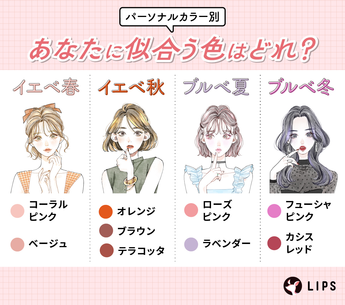 イエベ春にはコーラルピンクやベージュ、イエベ秋にはオレンジ・ブラウン・テラコッタ、ブルベ夏にはローズピンクやラベンダー、ブルベ冬にはフューシャピンクやカシスレッドがおすすめ。