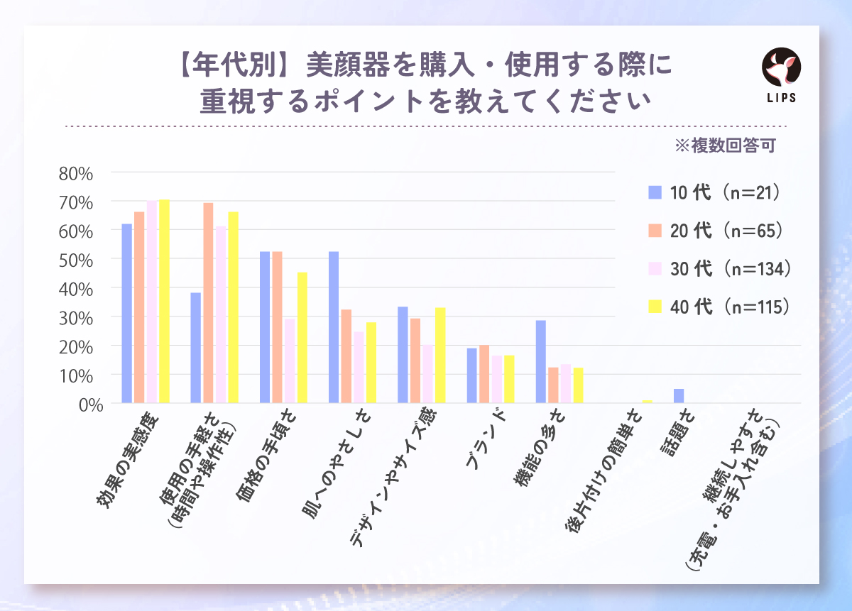【年代別】美顔器を購入・使用する際に重視するポイントを教えてください。