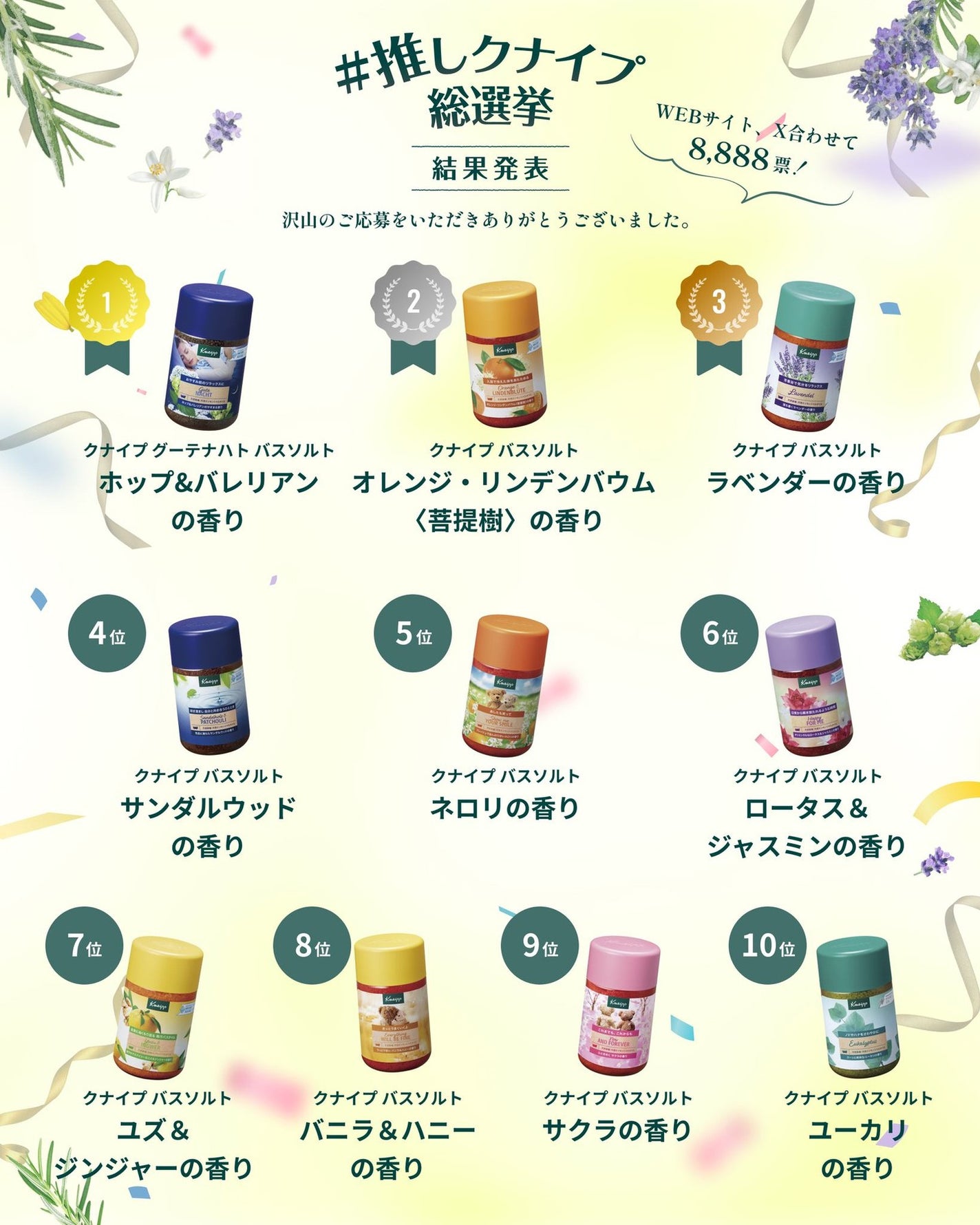 クナイプ公式アカウント on LIPS 「\#推しクナイプ総選挙結果発表🎉/昨年、日本上陸40周年を記念..」(1枚目)