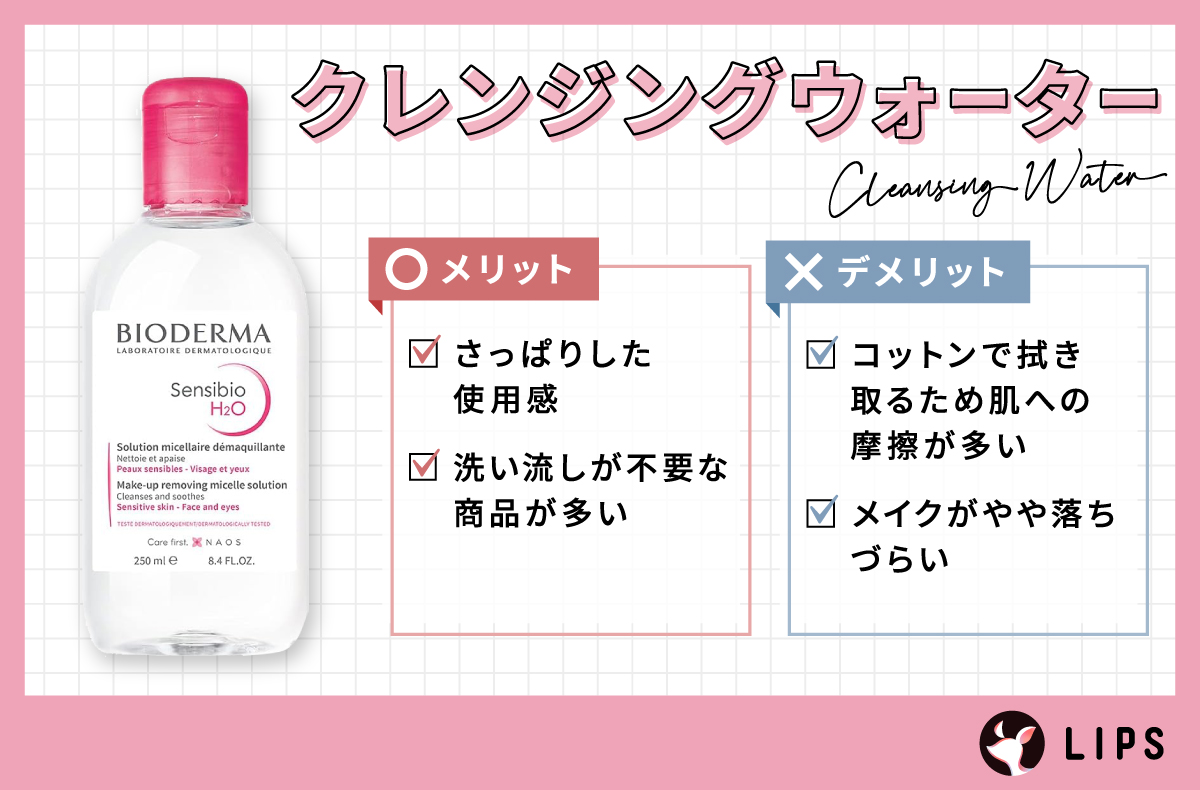 クレンジングウォーターのメリットは、さっぱりした使用感と、洗い流しが不要な商品が多い。デメリットは、コットンで拭き取るため肌への摩擦が多く、メイクがやや落ちづらい。