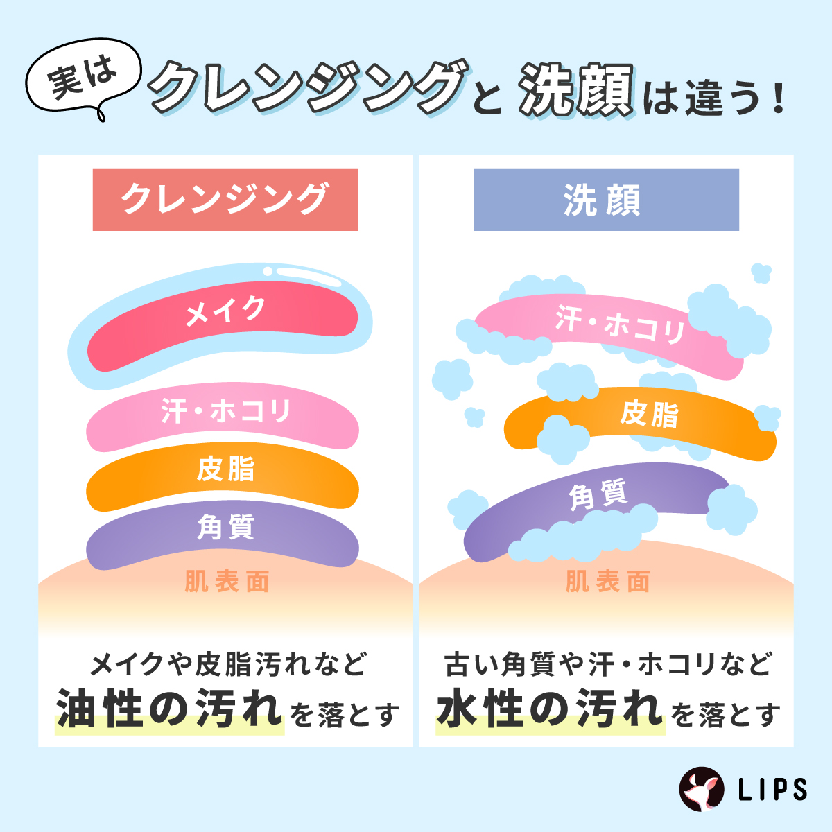 実はクレンジングと洗顔は違う！クレンジングはメイクや皮脂汚れなど油性の汚れを落とす。洗顔は古い角質や汗・ホコリなど水性の汚れを落とす。