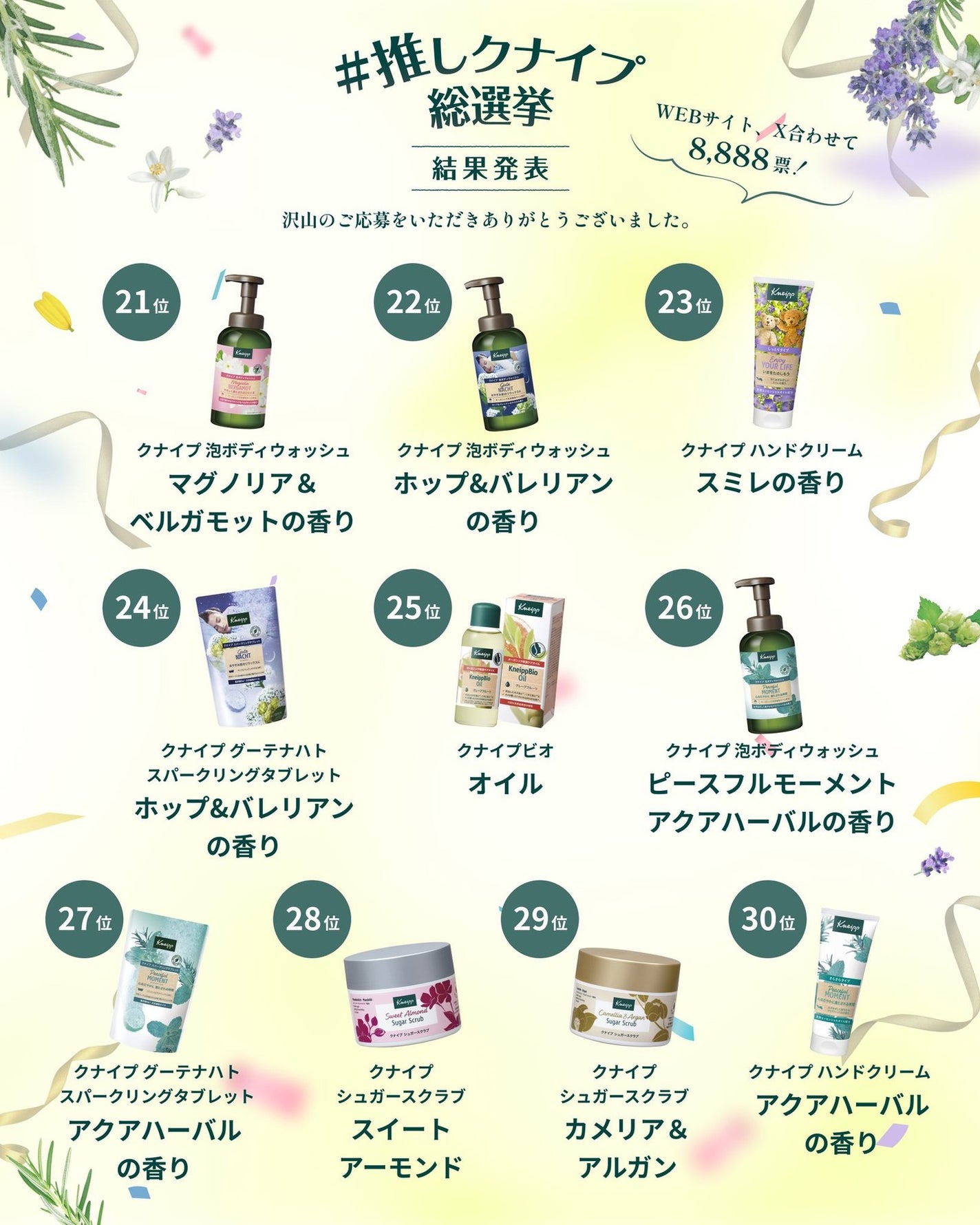 クナイプ公式アカウント on LIPS 「\#推しクナイプ総選挙結果発表🎉/昨年、日本上陸40周年を記念..」(3枚目)