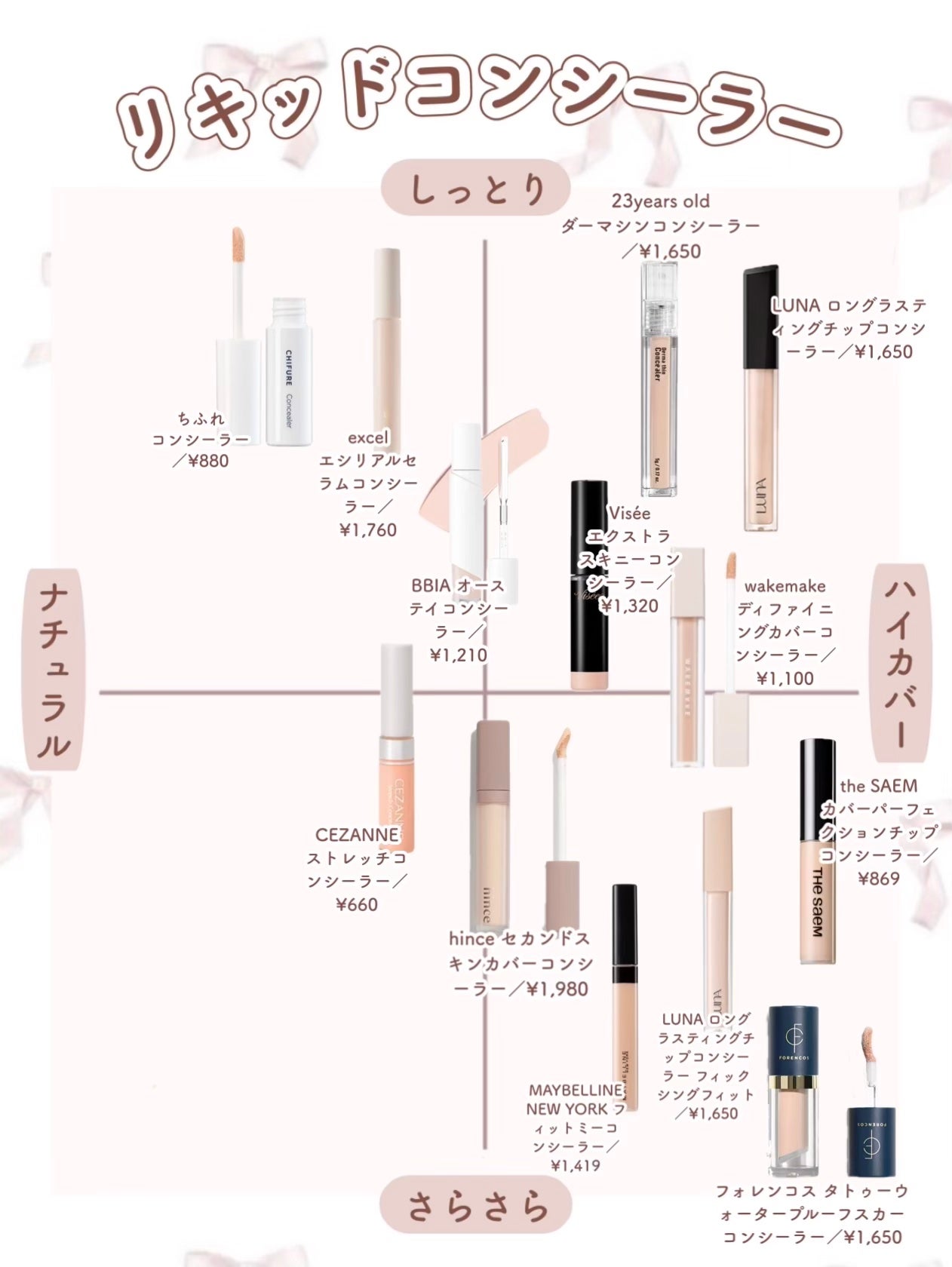 カバーパーフェクション チップコンシーラー/the SAEM/リキッドコンシーラーを使ったクチコミ(2枚目)