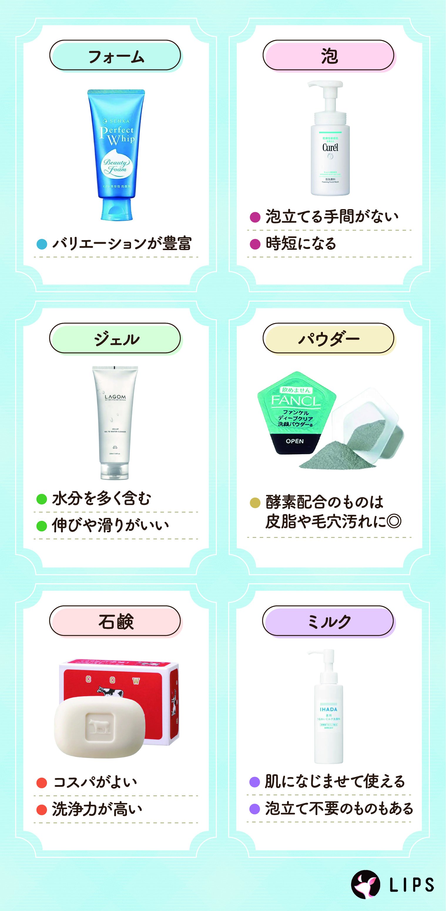 フォームはバリエーションが豊富、泡は泡立てる手間がなく時短になる、ジェルは水分を多く含み伸びや滑りがいい、パウダーは酵素配合のものなら皮脂や毛穴汚れに向いている、石けんはコスパがよく洗浄力が高い、ミルクは肌になじませて使えて泡立て不要のものもある。