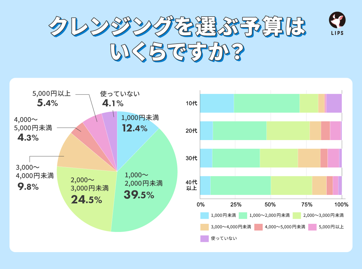 クレンジングを選ぶ予算はいくらですか？1,000～2,000円未満という人が39.5%で最も多いという結果になりました。
