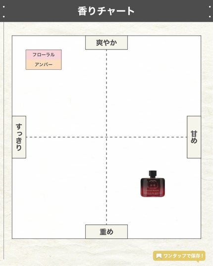 エスログ┊1日1分のモテ香水紹介 on LIPS 「.『グッチ新作香水』🌳製品情報GUCCIBEAUTYグッチギル..」(5枚目)