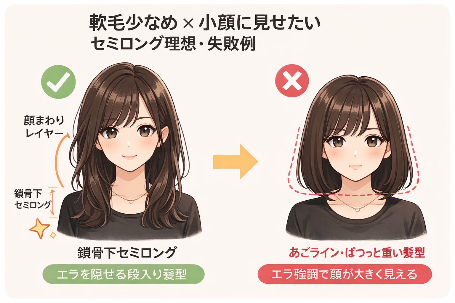 顔が大きい人必見！


小顔に見えるカットの仕方👀

ロングやセミロングの方に
一番おすすめなのは
鎖骨下セミロング × 顔まわりレイヤー！

理由
長さで縦ラインを作れる
エラ・顎を髪で隠せる
レイヤーで軟毛でも動きが出る




カッ