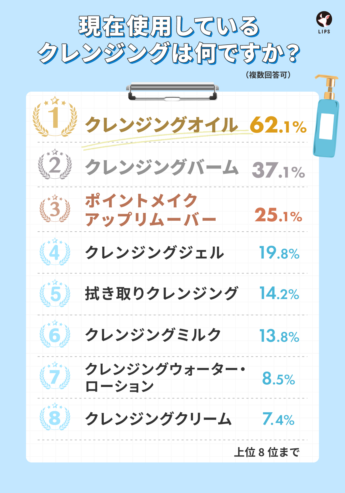 現在使用しているクレンジングは何ですか？1位がクレンジングオイルで62.1%で最も多い結果になりました。