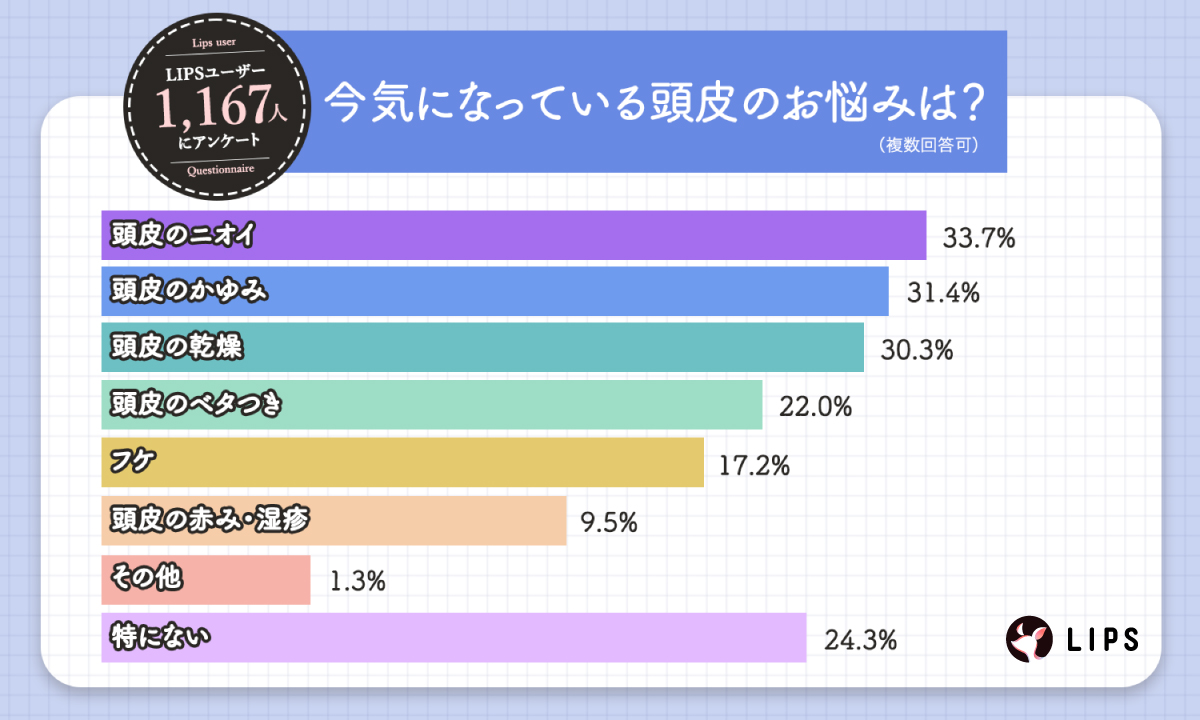 今気になっている頭皮のお悩みは？頭皮のニオイ33.7％・頭皮のかゆみ31.4％・頭皮の乾燥30.3％・頭皮のベタつき22.0％・フケ17.2％・頭皮の赤み・湿疹9.5％・その他1.3％・特にない24.3％
