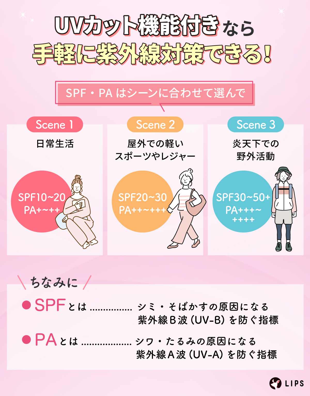 UVカット機能付きなら手軽に紫外線対策できる！SPF・PAはシーンに合わせて選んで。日常生活ならSPF10～20・PA+～++、屋外での軽いスポーツやレジャーならSPF20～30・PA++～+++、炎天下での野外活動ならSPF30～50+・PA+++～++++。ちなみに「SPF」は、シミ・そばかすの原因になる紫外線B波（UV-B）を防ぐ指標、「PA」はシワ・たるみの原因になる紫外線A波（UV-A）を防ぐ指標です。
