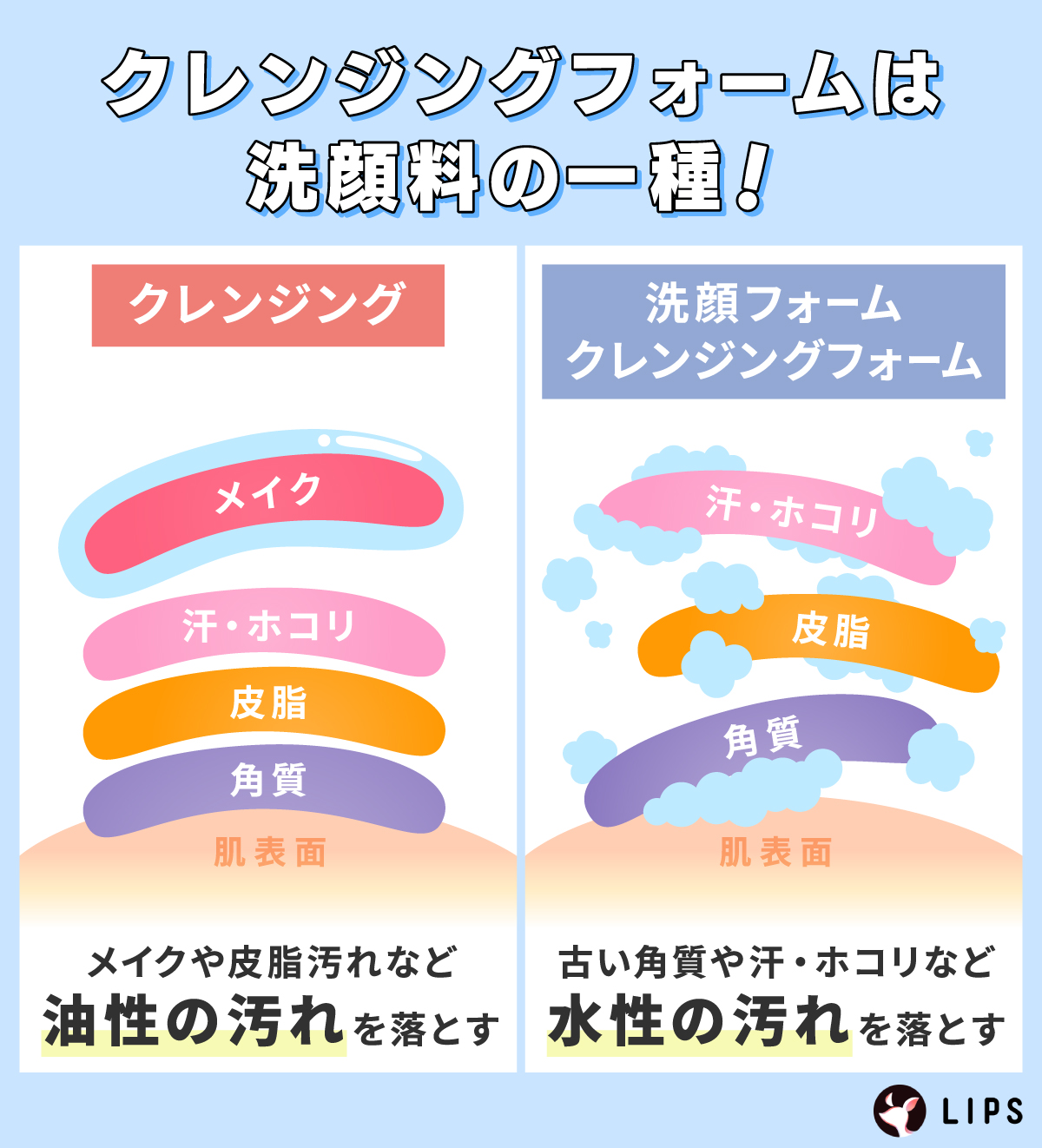 クレンジングフォームは洗顔料の一種！クレンジングはメイクや皮脂汚れなど油性の汚れを落とす。洗顔フォーム・クレンジングフォームは古い角質や汗・ホコリなど水性の汚れを落とす。
