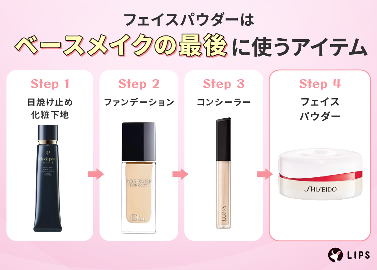 フェイスパウダーはベースメイクの最後に使うアイテム。日焼け止め・化粧下地→ファンデーション→コンシーラー→フェイスパウダー。