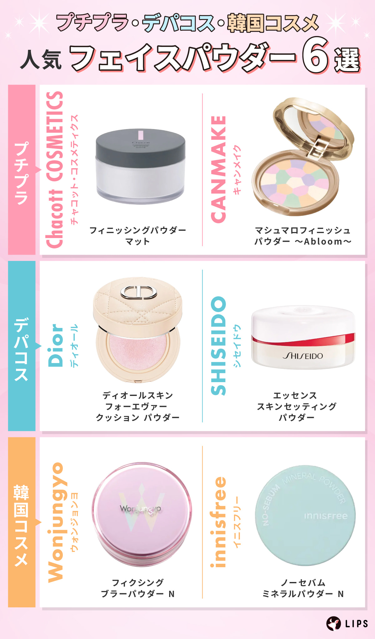 プチプラ・デパコス・韓国コスメの人気フェイスパウダー6選。プチプラはChacott COSMETICS（チャコット・コスメティクス）フィニッシングパウダー マット・CANMAKE（キャンメイク）マシュマロフィニッシュパウダー　～Abloom～。デパコスはDior（ディオール）ディオールスキン フォーエヴァー クッション パウダー・SHISEIDO（シセイドウ）エッセンス スキンセッティング パウダー。韓国コスメはWonjungyo（ウォンジョンヨ）フィクシングブラーパウダー N・innisfree（イニスフリー）ノーセバム　ミネラルパウダー N。