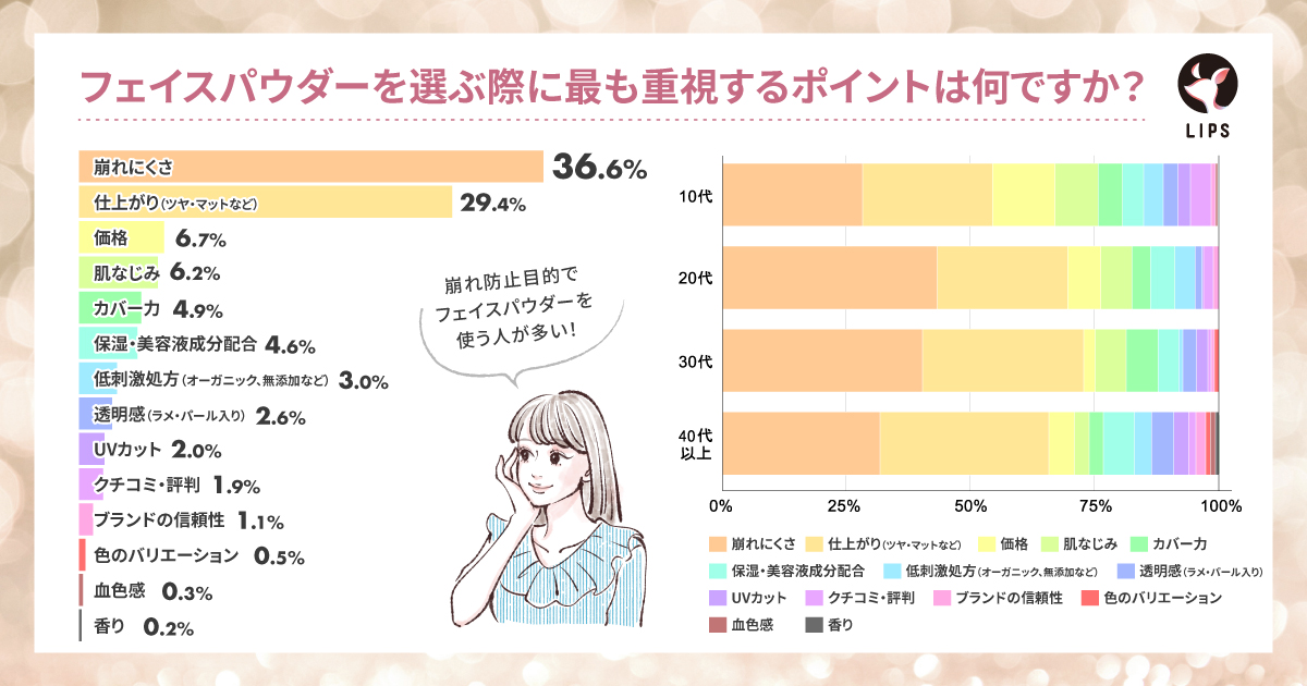 フェイスパウダー選びで最も重視するのは「崩れにくさ」