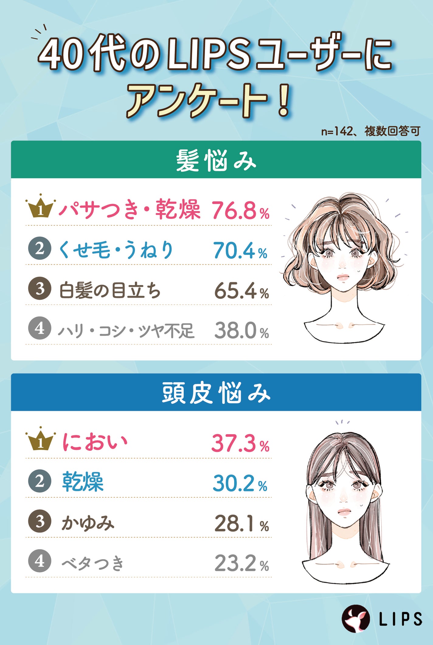 40代LIPSユーザーにアンケート!髪悩み1.パサつき・乾燥 76.8%・2.くせ毛・うねり 70.4%・3.白髪の目立ち 65.4%・4.ハリ・コシ・ツヤ不足 38.0%。頭皮悩み1.におい 37.3%・2 乾燥 30.2%・3.かゆみ 28.1%・4.ベタつき 23.2%
