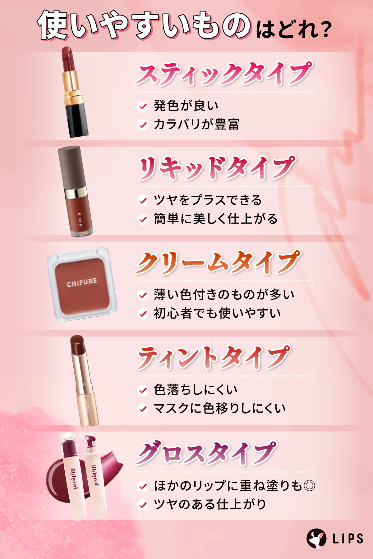 使いやすいものはどれ？スティックは発色が良くカラバリが豊富。リキッドはツヤをプラスできて簡単に美しく仕上がる。クリームは薄い色付きのものが多く初心者でも使いやすい。ティントは色落ちしにくいのでマスクに色移りしにくい。グロスはほかのリップに重ね塗りもできてツヤのある仕上がり。
