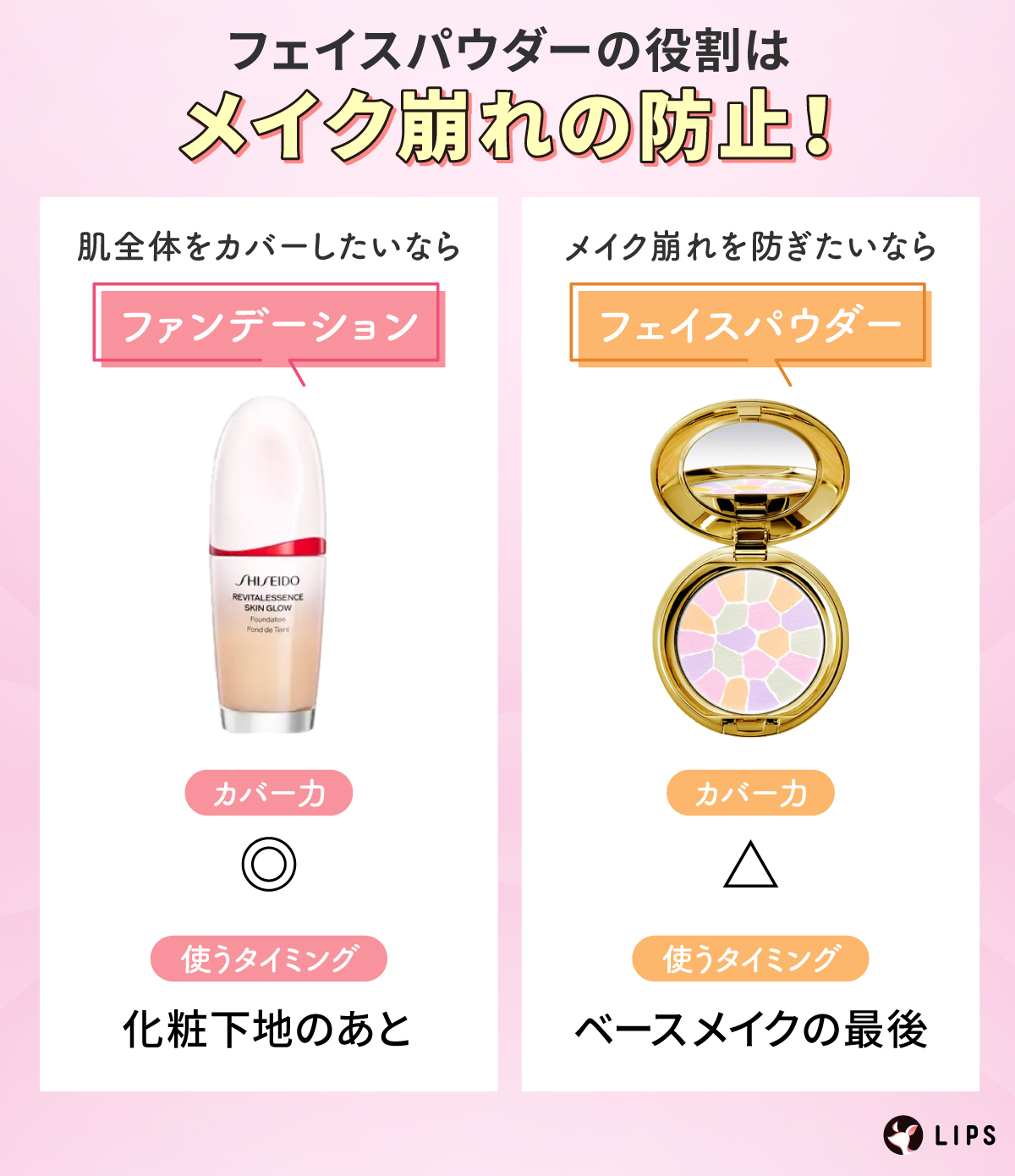 フェイスパウダーの役割はメイク崩れの防止！肌全体をカバーしたいならファンデーションで使うタイミングは化粧下地のあと。メイク崩れを防ぎたいならフェイスパウダーで使うタイミングはベースメイクの最後。