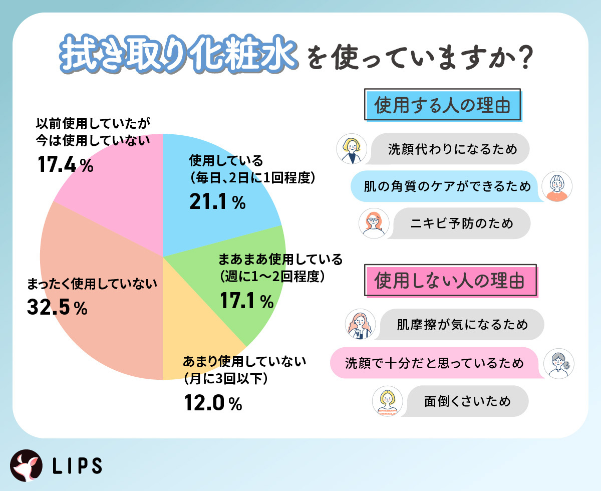 拭き取り化粧水を使っていますか？