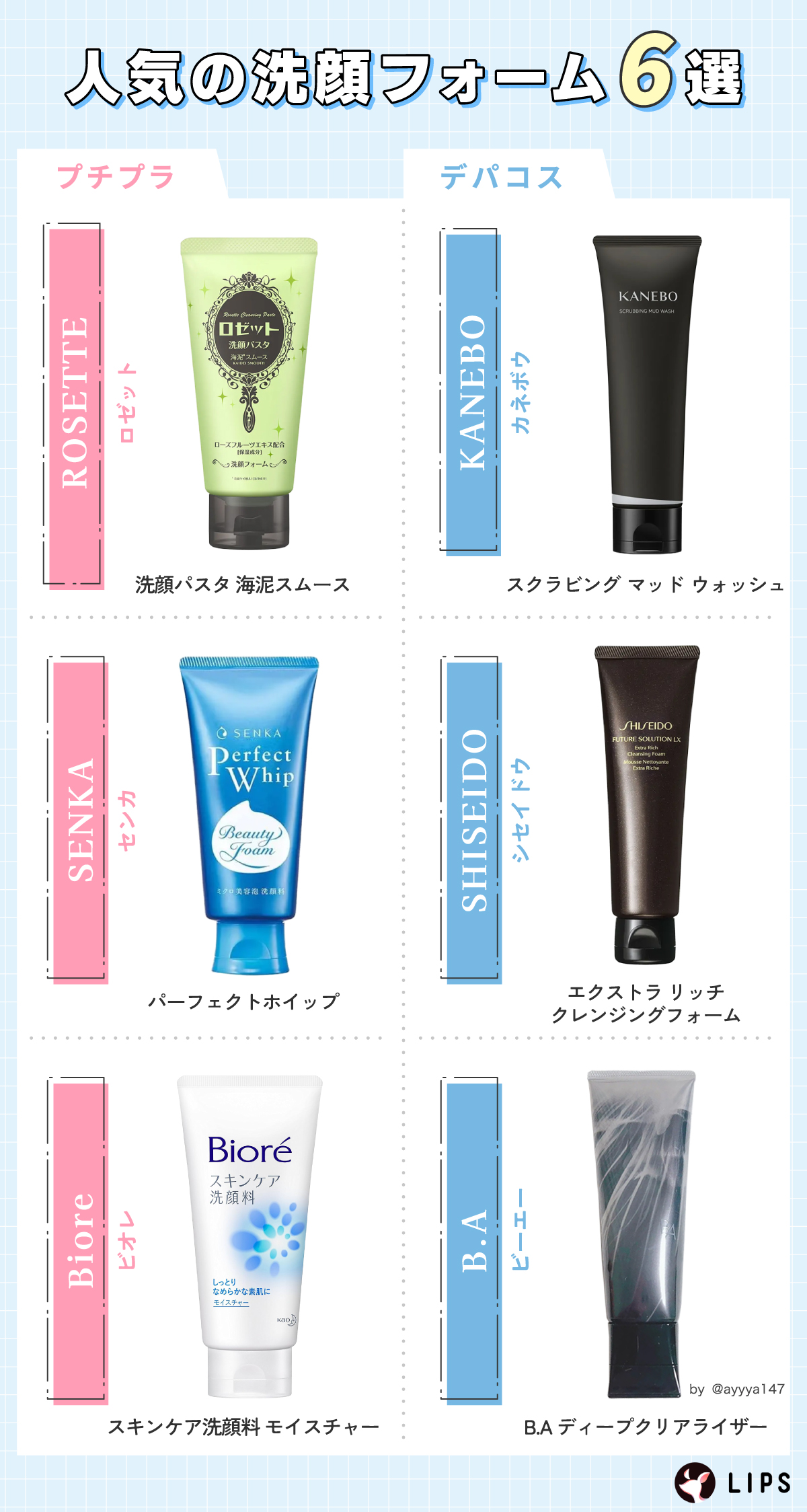 人気の洗顔フォーム6選。プチプラはROSETTE（ロゼット）洗顔パスタ 海泥スムース・SENKA（センカ）パーフェクトホイップ・Biore（ビオレ）スキンケア洗顔料 モイスチャー。デパコスはKANEBO（カネボウ）スクラビング　マッド　ウォッシュ・SHISEIDO（シセイドウ）エクストラ リッチ クレンジングフォーム ・B.A（ビーエー）B.A ディープクリアライザー。