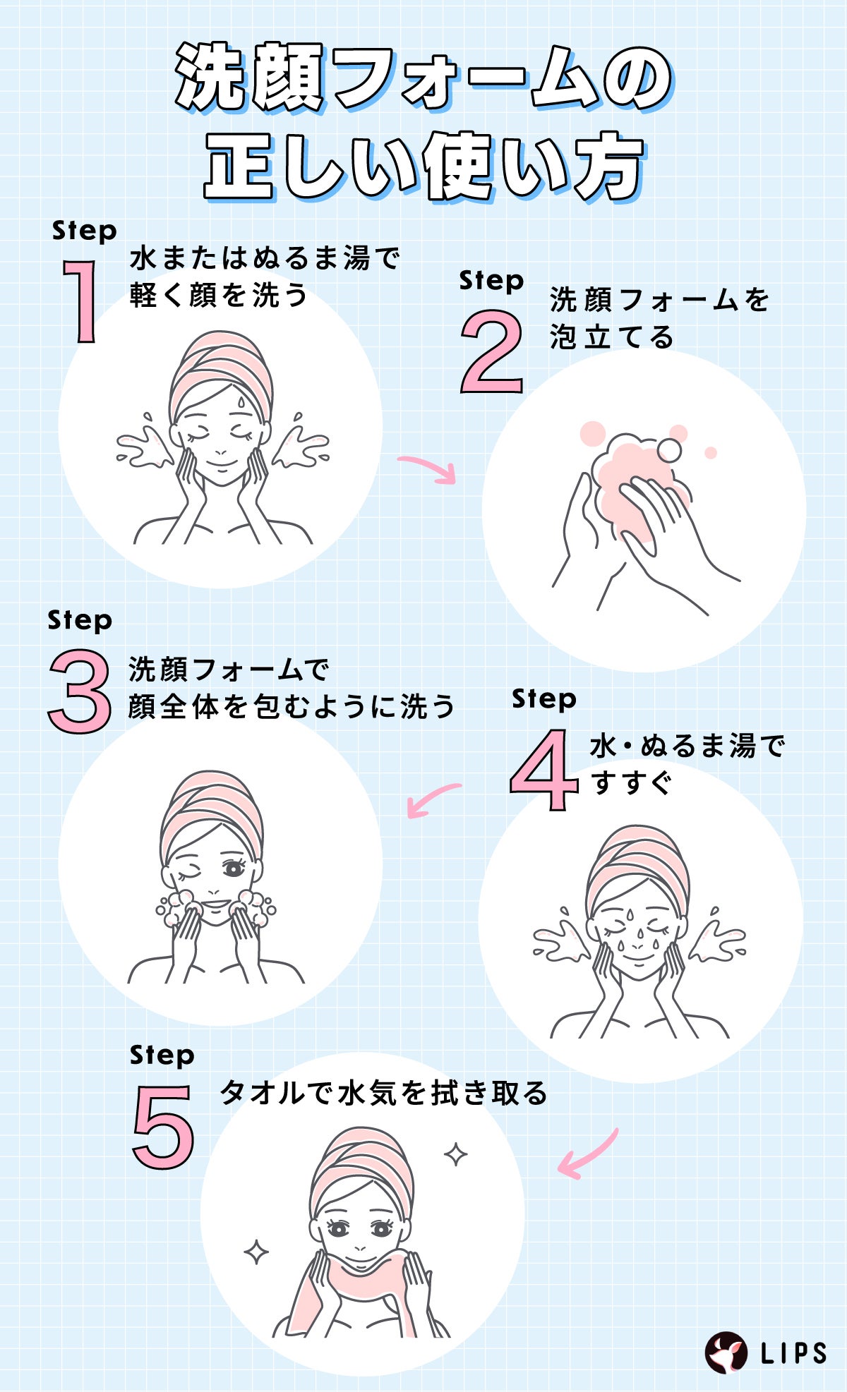 洗顔フォームの正しい使い方。水またはぬるま湯で軽く顔を洗ったら、洗顔フォームを泡立てて、顔全体を包むように洗う。水・ぬるま湯ですすぎ、タオルで水気を拭き取る。