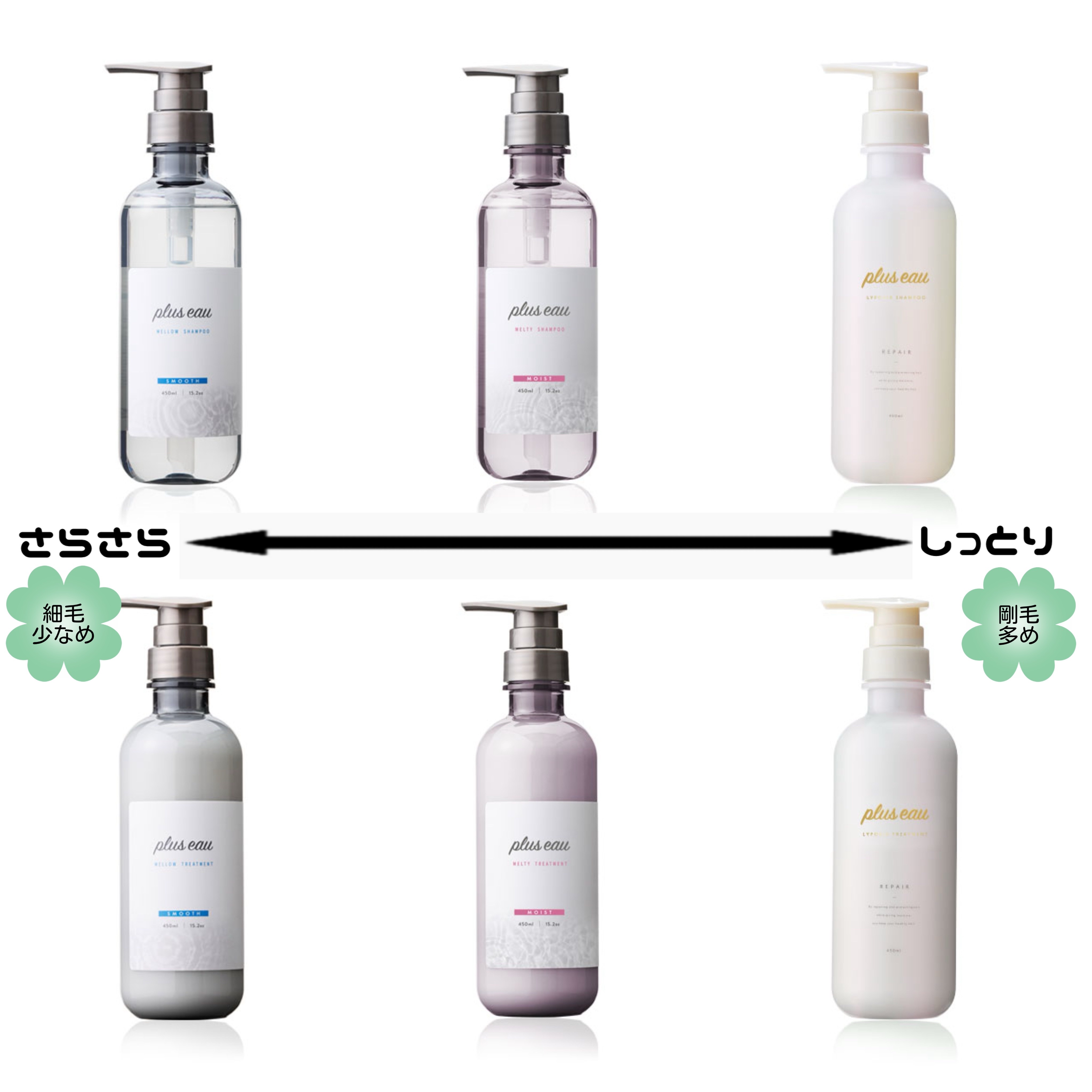 メロウシャンプー/メロウトリートメント/plus eau/市販シャンプーを使ったクチコミ（2枚目）