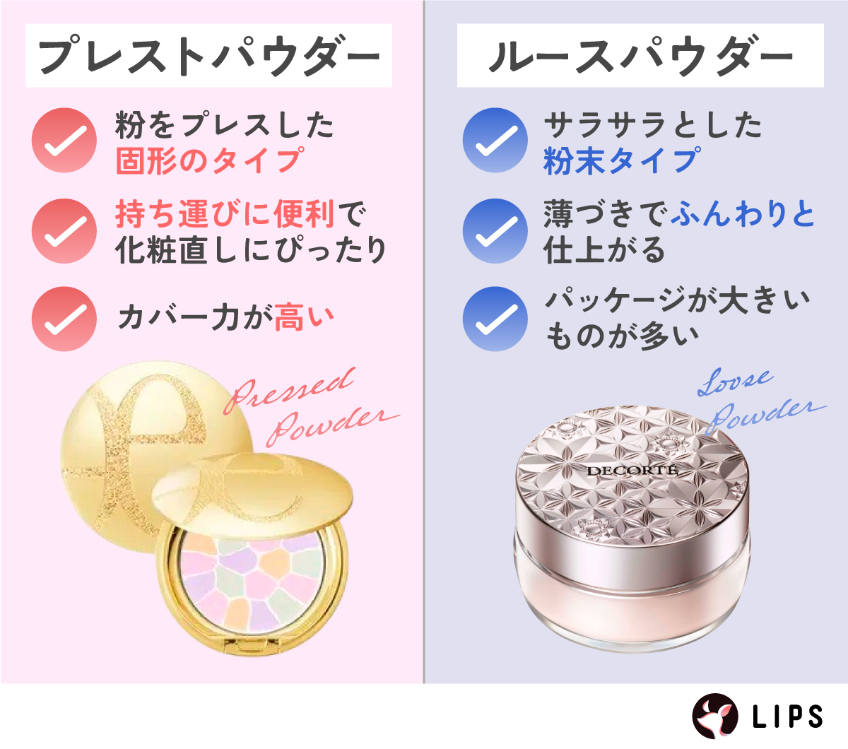 プレストパウダーは、粉をプレスした固形のタイプのフェイスパウダーです。カバー力が高く持ち運びに便利で化粧直しにぴったりです。 ルースパウダーは、サラサラとした粉末タイプのフェイスパウダーで、薄づきでふんわりと仕上がります。パッケージが大きいものが多い。