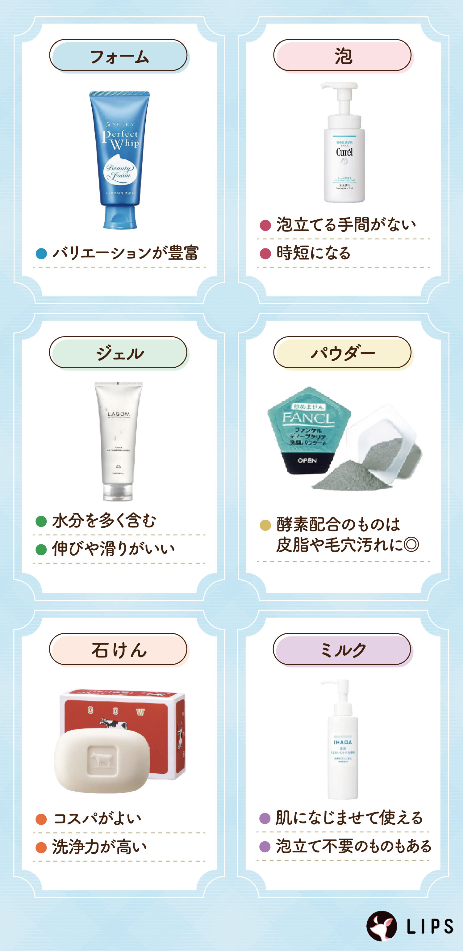 フォームはバリエーションが豊富、泡は泡立てる手間がなく時短になる、ジェルは水分を多く含み伸びや滑りがいい、パウダーは酵素配合のものなら皮脂や毛穴汚れに向いている、石けんはコスパがよく洗浄力が高い、ミルクは肌になじませて使えて泡立て不要のものもある。