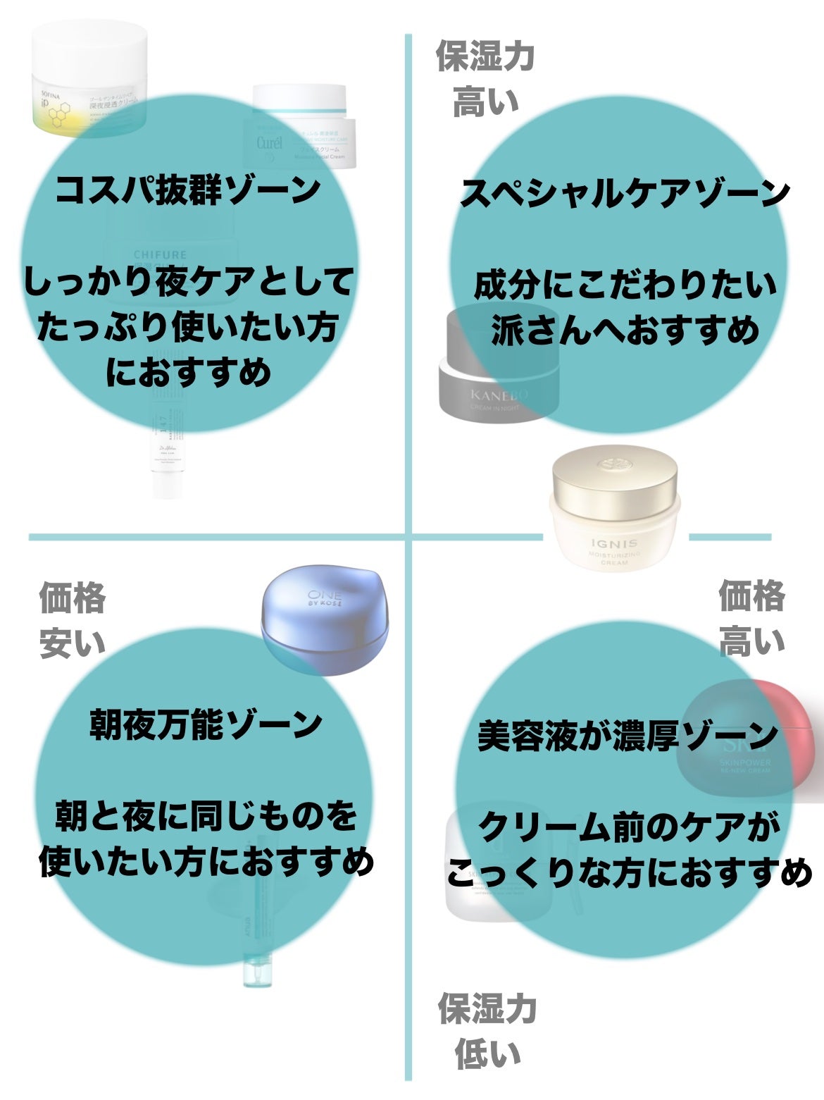 潤浸保湿 フェイスクリーム/キュレル/フェイスクリームを使ったクチコミ(3枚目)