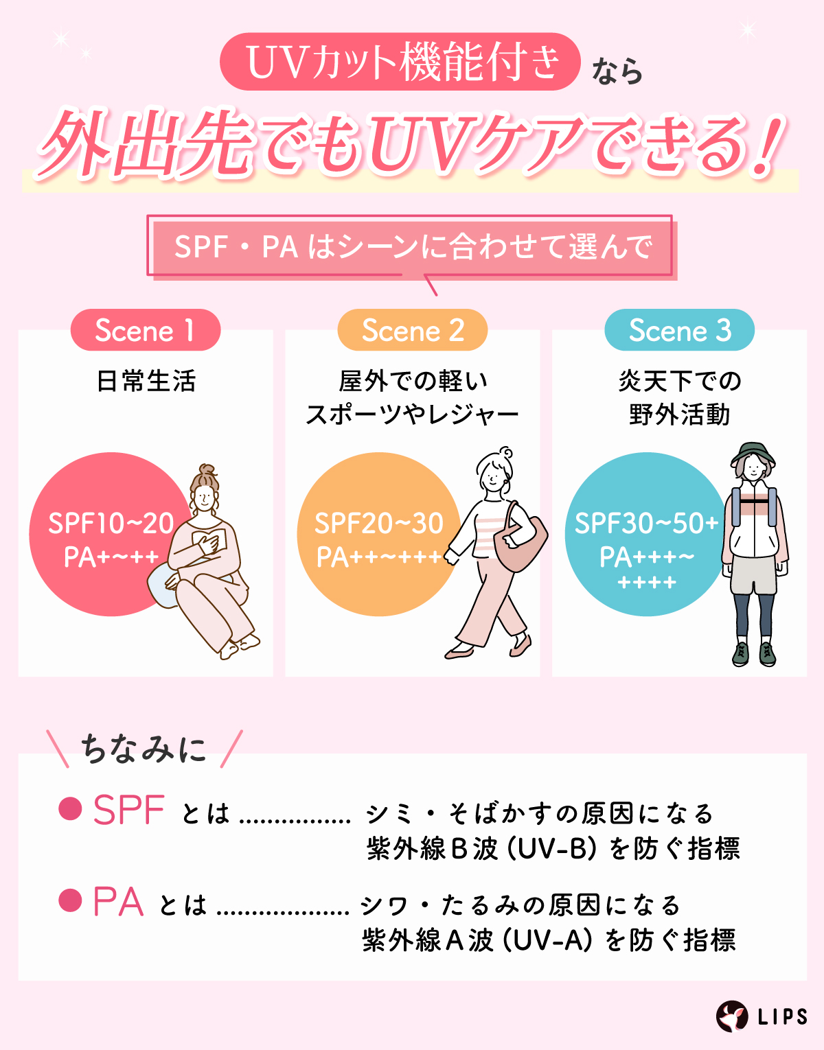 UVカット機能付きなら外出先でもUVケアできる！SPF・PAはシーンに合わせて選んで。日常生活ならSPF10～20・PA+～++、屋外での軽いスポーツやレジャーならSPF20～30・PA++～+++、炎天下での野外活動ならSPF30～50+・PA+++～++++。ちなみに「SPF」は、シミ・そばかすの原因になる紫外線B波（UV-B）を防ぐ指標、「PA」はシワ・たるみの原因になる紫外線A波（UV-A）を防ぐ指標です。
