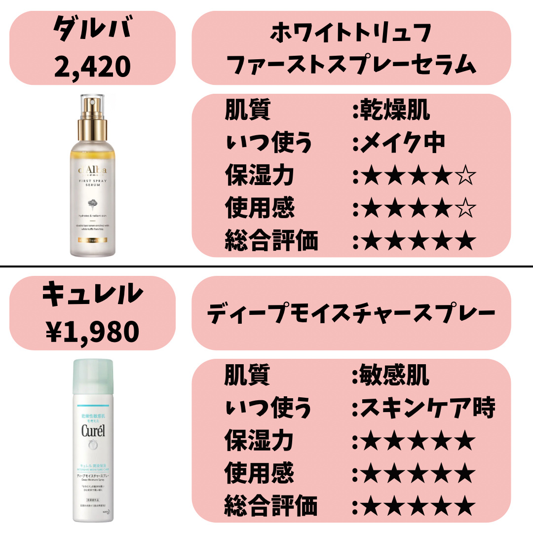 DECORTÉ コンフォート デイミスト　セット＆プロテクトのクチコミ「【正直感想】ミスト化粧水どれがいい⁉️
✼••┈┈••✼••┈┈••✼••┈┈••✼••┈┈•.....」（3枚目）