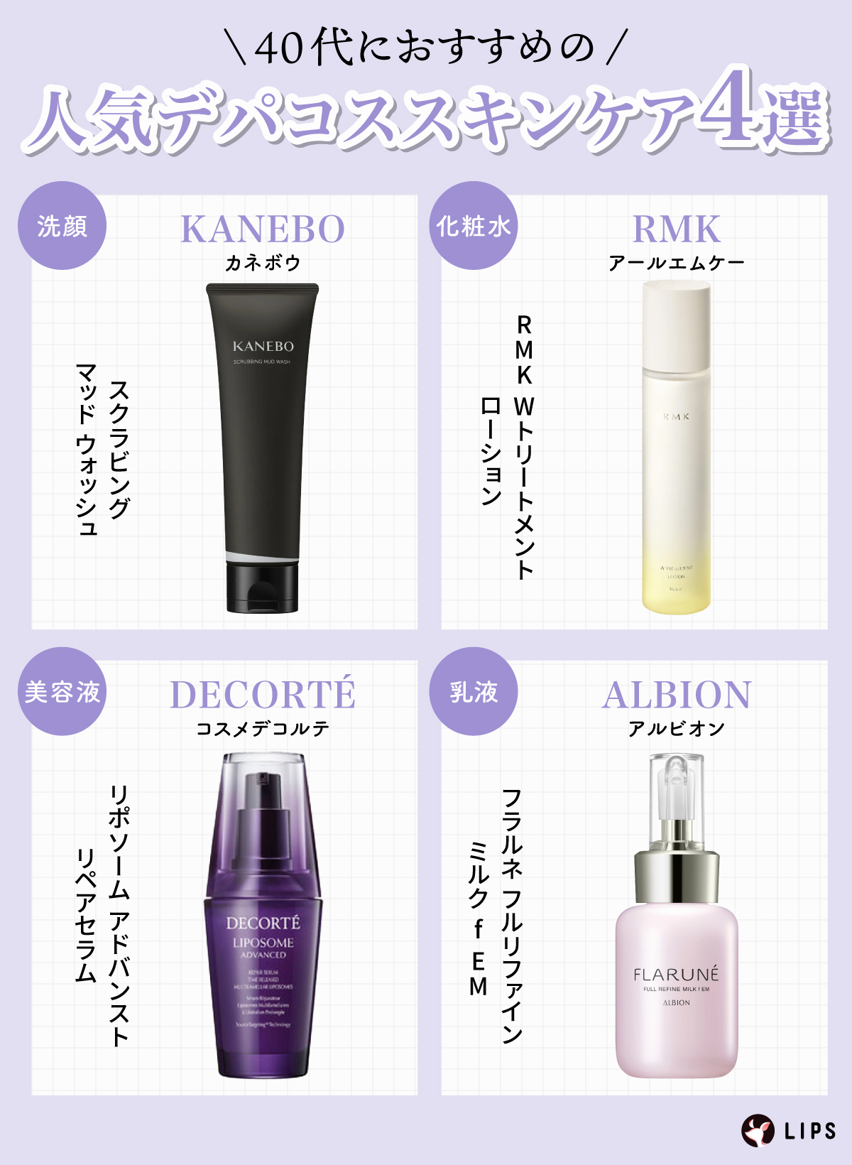 40代におすすめの人気デパコススキンケア4選。洗顔はKANEBO（カネボウ）スクラビング　マッド　ウォッシュ・化粧水はRMK（アールエムケー）RMK Wトリートメント ローション」・美容液はDECORTÉ（コスメデコルテ）リポソーム アドバンスト　リペアセラム・乳液はALBION（アルビオン）フラルネ フルリファイン ミルク f EM。