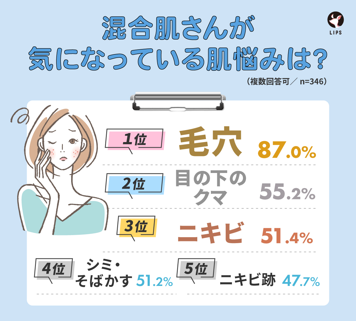 混合肌さんが気になっている肌悩みは？1位毛穴87.0％・2位目の下のクマ55.2％・3位ニキビ51.4％・4位シミ・そばかす51.2％・5位ニキビ跡47.7％