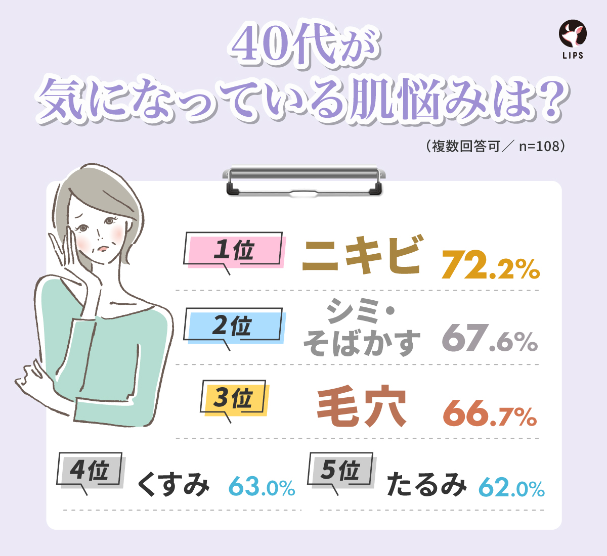40代が気になっている肌悩みは？1位ニキビ、2位シミ・そばかす、3位毛穴、4位くすみ、5位たるみ。