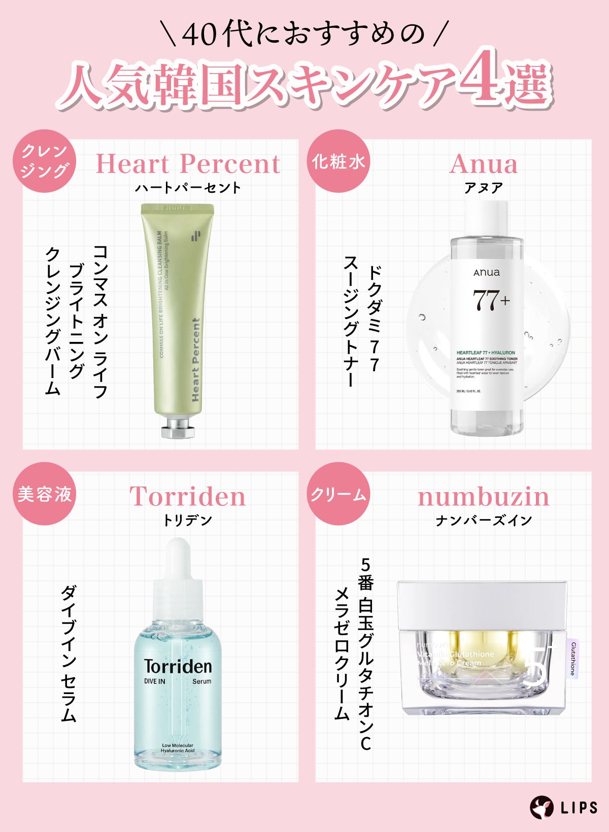 40代におすすめの人気韓国スキンケア4選。クレンジングはHeart Percent(ハートパーセント)コンマス オン ライフ ブライトニング クレンジングバーム ・化粧水はAnua(アヌア)ドクダミ 77 スージングトナー ・美容液はTorriden(トリデン)ダイブイン セラム・クリームはnumbuzin(ナンバーズイン)5番 白玉グルタチオンCメラゼロクリーム。