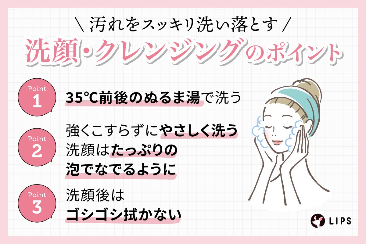 汚れをスッキリ洗い落とす洗顔・クレンジングのポイント。35℃前後のぬるま湯で洗う。強くこすらずにやさしく洗う。洗顔はたっぷりの泡でなでるように。洗顔後はゴシゴシ拭かない。