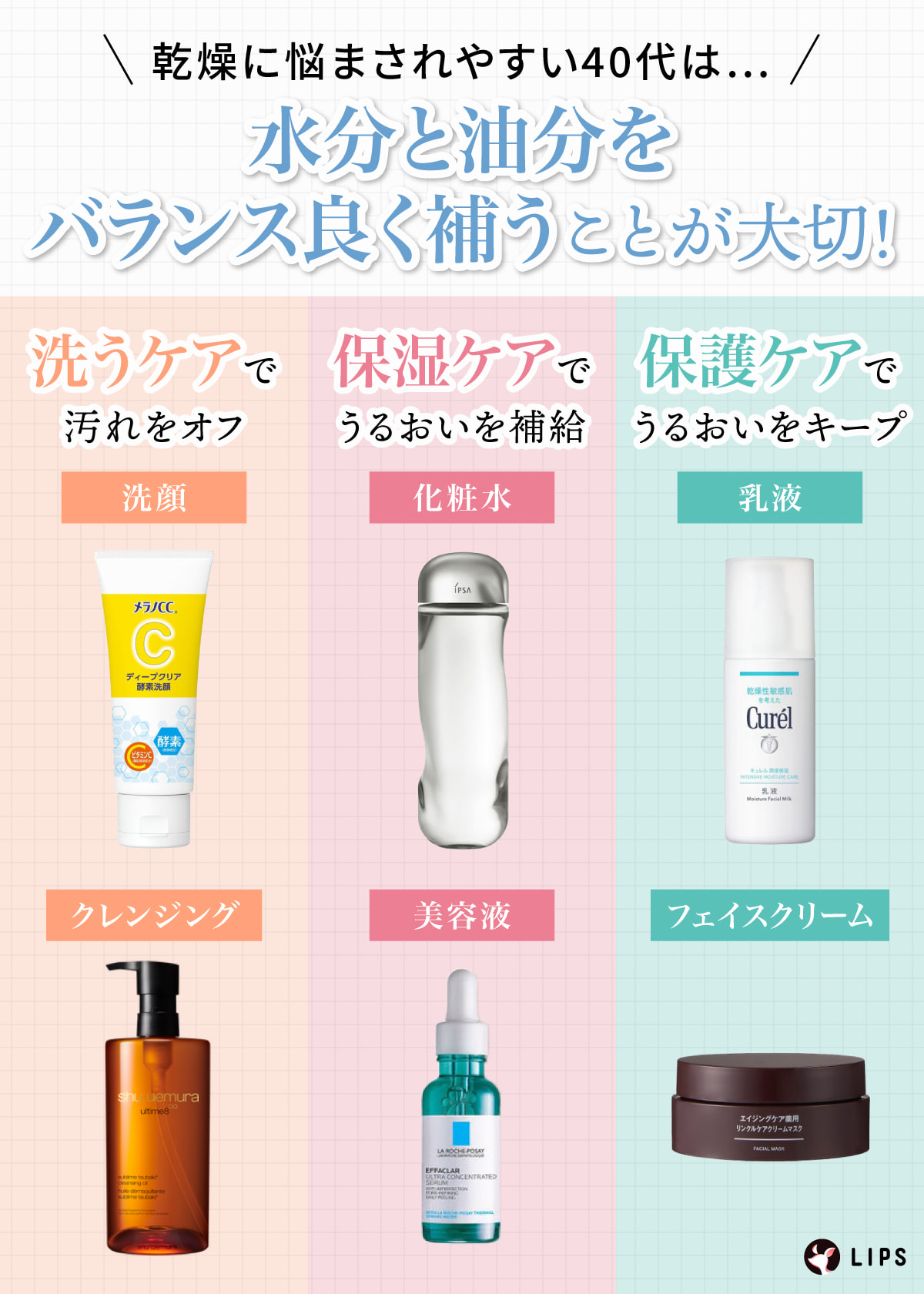 乾燥に悩まされやすい40代は、水分と油分をバランス良く補うことが大切！洗顔・クレンジングの洗うケアで汚れをオフし、化粧水・美容液の保湿ケアでうるおいを補給。最後に乳液・フェイスクリームの保護ケアでうるおいをキープ。