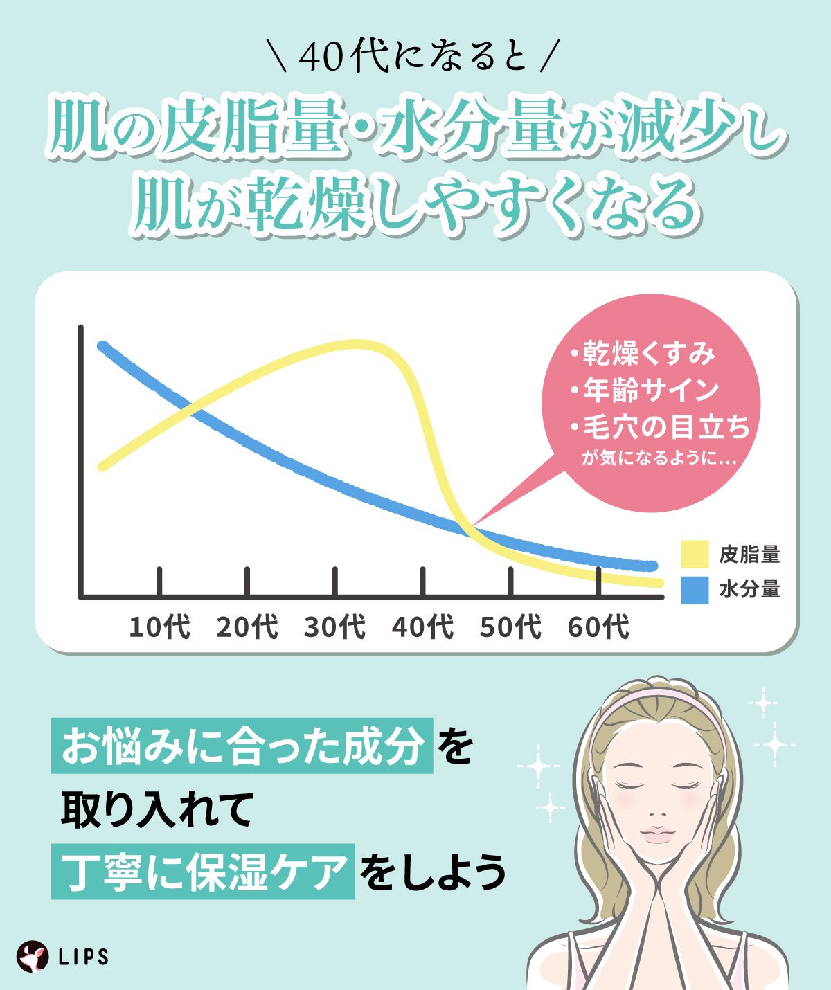 40代になると肌の皮脂量・水分量が減少し、肌が乾燥しやすくなる。乾燥くすみ・年齢サイン・毛穴の目立ちが気になるように…。お悩みに合った成分を取り入れて、丁寧に保湿ケアをしよう。